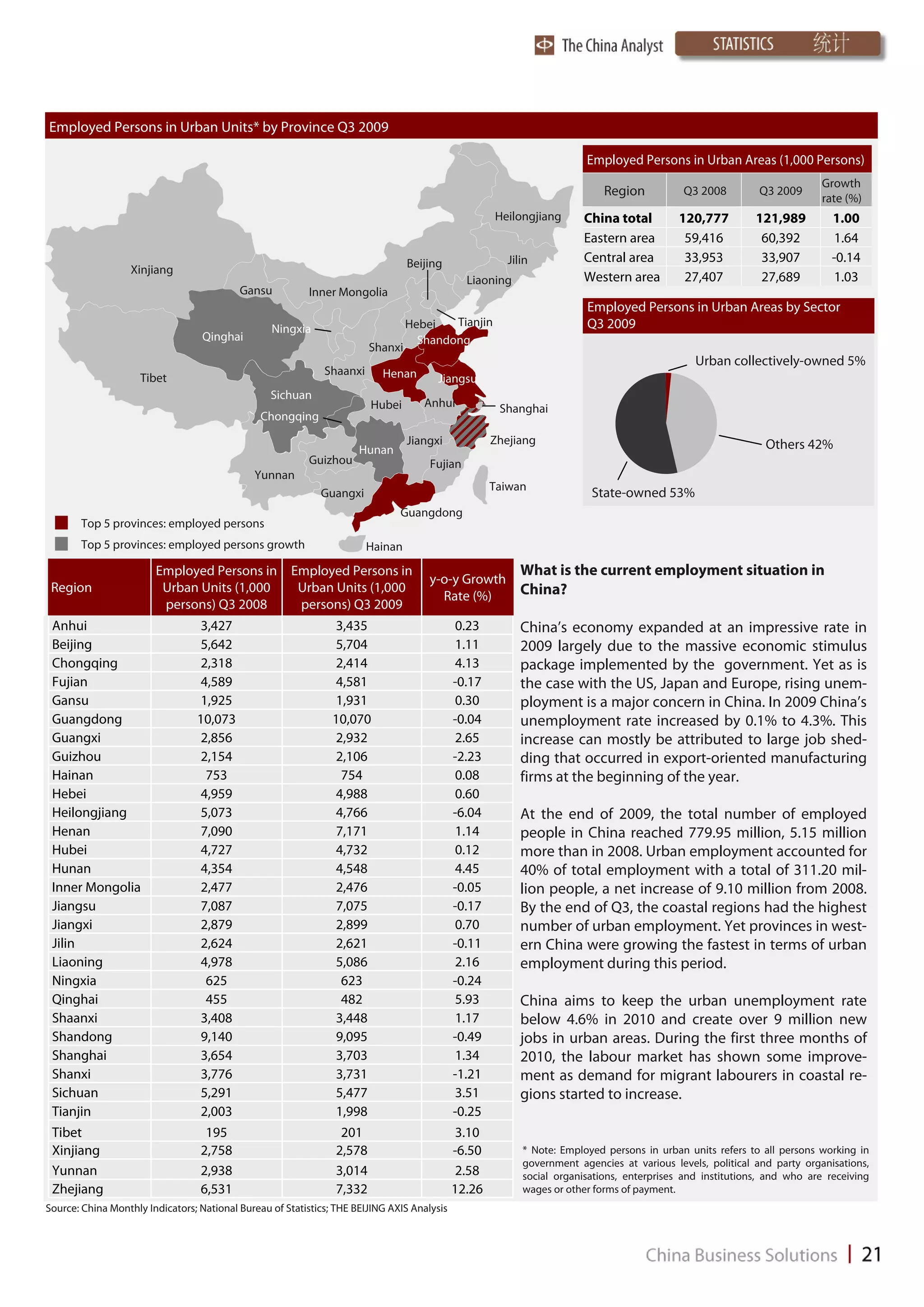 Employed Persons in Urban Units* by Province Q3 2009

                                                                                                                        Employed Persons in Urban Areas (1,000 Persons)
                                                                                                                                                                          Growth
                                                                                                                            Region          Q3 2008         Q3 2009
                                                                                                                                                                          rate (%)
                                                                                                     Heilongjiang      China total         120,777          121,989         1.00
                                                                                                                       Eastern area         59,416           60,392         1.64
                                                                                  Beijing               Jilin          Central area         33,953           33,907         -0.14
                   Xinjiang
                                                                                               Liaoning                Western area         27,407           27,689         1.03
                                           Gansu          Inner Mongolia
                                                                                                                        Employed Persons in Urban Areas by Sector
                                                                                  Hebei   Tianjin                       Q3 2009
                                                  Ningxia
                                   Qinghai                                          Shandong
                                                                         Shanxi
                                                                                                                                               Urban collectively-owned 5%
                                                              Shaanxi      Henan
                     Tibet                                                              Jiangsu
                                                  Sichuan
                                                                         Hubei       Anhui            Shanghai
                                                Chongqing
                                                                                  Jiangxi            Zhejiang                                                 Others 42%
                                                                      Hunan
                                                          Guizhou                     Fujian
                                              Yunnan
                                              Guang-                                                 Taiwan
                                                             Guangxi                                                     State-owned 53%
                                                                               Guangdong
       Top 5 provinces: employed persons
       Top 5 provinces: employed persons growth                         Hainan
                        Employed Persons in           Employed Persons in                                  What is the current employment situation in
                                                                                      y-o-y Growth
 Region                  Urban Units (1,000            Urban Units (1,000                                  China?
                                                                                        Rate (%)
                         persons) Q3 2008              persons) Q3 2009
 Anhui                            3,427                         3,435                        0.23          China’s economy expanded at an impressive rate in
 Beijing                          5,642                         5,704                        1.11          2009 largely due to the massive economic stimulus
 Chongqing                        2,318                         2,414                        4.13          package implemented by the government. Yet as is
 Fujian                           4,589                         4,581                        -0.17         the case with the US, Japan and Europe, rising unem-
 Gansu                            1,925                         1,931                        0.30          ployment is a major concern in China. In 2009 China’s
 Guangdong                       10,073                         10,070                       -0.04         unemployment rate increased by 0.1% to 4.3%. This
 Guangxi                          2,856                         2,932                        2.65          increase can mostly be attributed to large job shed-
 Guizhou                          2,154                         2,106                        -2.23         ding that occurred in export-oriented manufacturing
 Hainan                            753                           754                         0.08          firms at the beginning of the year.
 Hebei                            4,959                         4,988                        0.60
 Heilongjiang                     5,073                         4,766                        -6.04         At the end of 2009, the total number of employed
 Henan                            7,090                         7,171                        1.14          people in China reached 779.95 million, 5.15 million
 Hubei                            4,727                         4,732                        0.12          more than in 2008. Urban employment accounted for
 Hunan                            4,354                         4,548                        4.45          40% of total employment with a total of 311.20 mil-
 Inner Mongolia                   2,477                         2,476                        -0.05         lion people, a net increase of 9.10 million from 2008.
 Jiangsu                          7,087                         7,075                        -0.17         By the end of Q3, the coastal regions had the highest
 Jiangxi                          2,879                         2,899                        0.70          number of urban employment. Yet provinces in west-
 Jilin                            2,624                         2,621                        -0.11         ern China were growing the fastest in terms of urban
 Liaoning                         4,978                         5,086                        2.16          employment during this period.
 Ningxia                           625                           623                         -0.24
 Qinghai                           455                           482                         5.93          China aims to keep the urban unemployment rate
 Shaanxi                          3,408                         3,448                        1.17          below 4.6% in 2010 and create over 9 million new
 Shandong                         9,140                         9,095                        -0.49         jobs in urban areas. During the first three months of
 Shanghai                         3,654                         3,703                        1.34          2010, the labour market has shown some improve-
 Shanxi                           3,776                         3,731                        -1.21         ment as demand for migrant labourers in coastal re-
 Sichuan                          5,291                         5,477                        3.51          gions started to increase.
 Tianjin                          2,003                         1,998                        -0.25
 Tibet                             195                            201                         3.10
 Xinjiang                         2,758                          2,578                       -6.50         * Note: Employed persons in urban units refers to all persons working in
                                                                                                           government agencies at various levels, political and party organisations,
 Yunnan                           2,938                          3,014                        2.58         social organisations, enterprises and institutions, and who are receiving
 Zhejiang                         6,531                          7,332                       12.26         wages or other forms of payment.
Source: China Monthly Indicators; National Bureau of Statistics; THE BEIJING AXIS Analysis
 