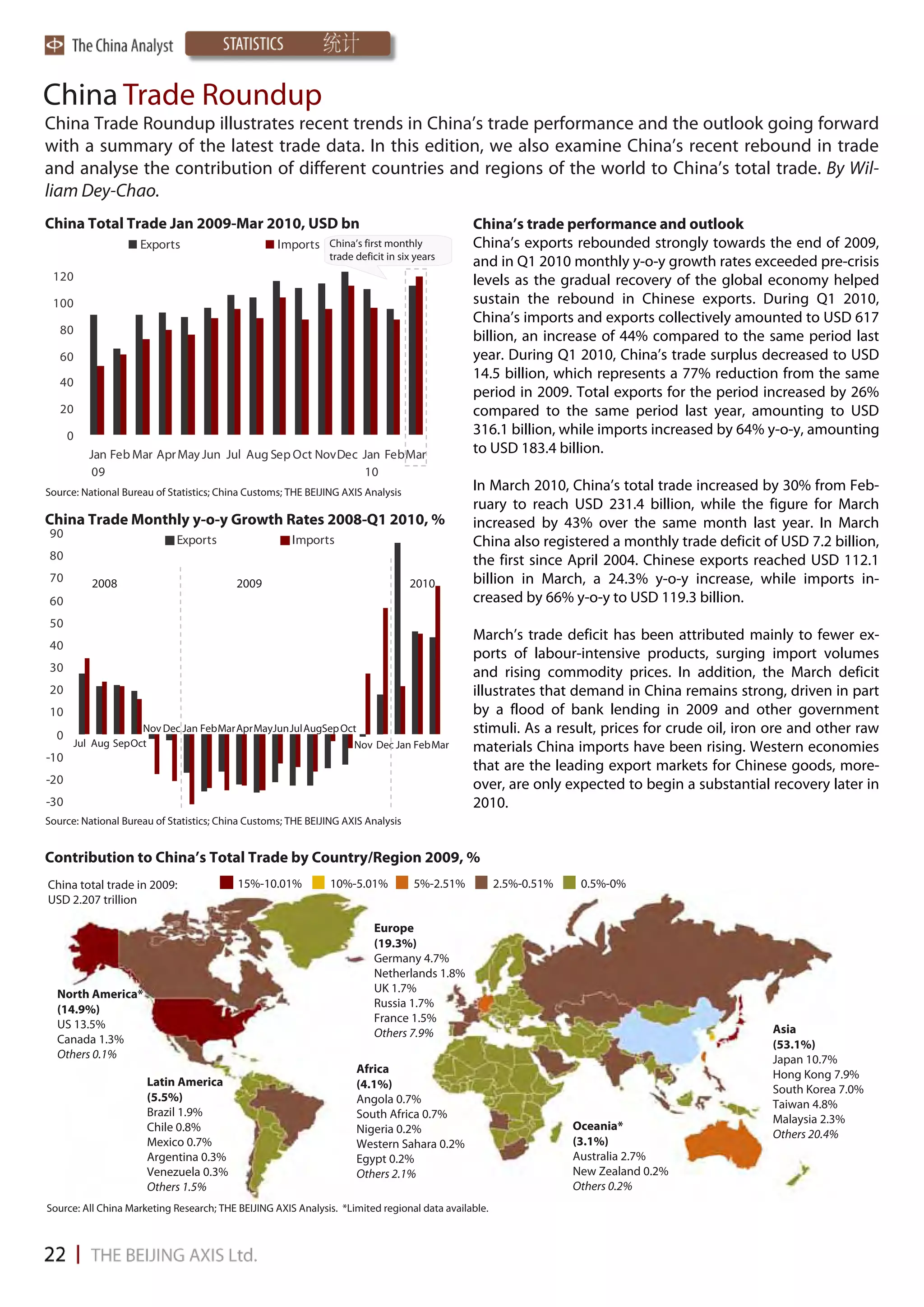 China Trade Roundup
China Trade Roundup illustrates recent trends in China’s trade performance and the outlook going forward
with a summary of the latest trade data. In this edition, we also examine China’s recent rebound in trade
and analyse the contribution of different countries and regions of the world to China’s total trade. By Wil-
liam Dey-Chao.
China Total Trade Jan 2009-Mar 2010, USD bn                                                   China’s trade performance and outlook
                     Exports                       Imports China’s first monthly              China’s exports rebounded strongly towards the end of 2009,
                                                           trade deficit in six years
                                                                                              and in Q1 2010 monthly y-o-y growth rates exceeded pre‐crisis
 120                                                                                          levels as the gradual recovery of the global economy helped
 100                                                                                          sustain the rebound in Chinese exports. During Q1 2010,
                                                                                              China’s imports and exports collectively amounted to USD 617
   80
                                                                                              billion, an increase of 44% compared to the same period last
   60                                                                                         year. During Q1 2010, China’s trade surplus decreased to USD
                                                                                              14.5 billion, which represents a 77% reduction from the same
   40
                                                                                              period in 2009. Total exports for the period increased by 26%
   20                                                                                         compared to the same period last year, amounting to USD
      0                                                                                       316.1 billion, while imports increased by 64% y-o-y, amounting
          Jan Feb Mar Apr May Jun Jul Aug Sep Oct NovDec Jan FebMar                           to USD 183.4 billion.
           09                                            10
Source: National Bureau of Statistics; China Customs; THE BEIJING AXIS Analysis
                                                                                              In March 2010, China’s total trade increased by 30% from Feb-
                                                                                              ruary to reach USD 231.4 billion, while the figure for March
China Trade Monthly y-o-y Growth Rates 2008-Q1 2010, %                                        increased by 43% over the same month last year. In March
90                           Exports                  Imports                                 China also registered a monthly trade deficit of USD 7.2 billion,
80                                                                                            the first since April 2004. Chinese exports reached USD 112.1
70        2008                            2009                                    2010        billion in March, a 24.3% y-o-y increase, while imports in-
60                                                                                            creased by 66% y-o-y to USD 119.3 billion.
50
                                                                                              March’s trade deficit has been attributed mainly to fewer ex-
40
                                                                                              ports of labour-intensive products, surging import volumes
30                                                                                            and rising commodity prices. In addition, the March deficit
20                                                                                            illustrates that demand in China remains strong, driven in part
10                                                                                            by a flood of bank lending in 2009 and other government
  0
                    Nov Dec Jan Feb Mar Apr MayJun Jul AugSep Oct                             stimuli. As a result, prices for crude oil, iron ore and other raw
      Jul Aug Sep Oct                                           Nov Dec Jan Feb Mar           materials China imports have been rising. Western economies
-10
                                                                                              that are the leading export markets for Chinese goods, more-
-20                                                                                           over, are only expected to begin a substantial recovery later in
-30                                                                                           2010.
Source: National Bureau of Statistics; China Customs; THE BEIJING AXIS Analysis


Contribution to China’s Total Trade by Country/Region 2009, %
China total trade in 2009:                15%-10.01%           10%-5.01%          5%-2.51%           2.5%-0.51%    0.5%-0%
USD 2.207 trillion

                                                                        Europe
                                                                        (19.3%)
                                                                        Germany 4.7%
                                                                        Netherlands 1.8%
  North America*                                                        UK 1.7%
                                                                        Russia 1.7%
  (14.9%)
                                                                        France 1.5%
  US 13.5%                                                                                                                                    Asia
                                                                        Others 7.9%
  Canada 1.3%                                                                                                                                 (53.1%)
  Others 0.1%                                                                                                                                 Japan 10.7%
                                                                     Africa                                                                   Hong Kong 7.9%
                      Latin America                                  (4.1%)                                                                   South Korea 7.0%
                      (5.5%)                                         Angola 0.7%                                                              Taiwan 4.8%
                      Brazil 1.9%                                    South Africa 0.7%                                                        Malaysia 2.3%
                      Chile 0.8%                                     Nigeria 0.2%                                 Oceania*
                                                                                                                                              Others 20.4%
                      Mexico 0.7%                                    Western Sahara 0.2%                          (3.1%)
                      Argentina 0.3%                                 Egypt 0.2%                                   Australia 2.7%
                      Venezuela 0.3%                                 Others 2.1%                                  New Zealand 0.2%
                      Others 1.5%                                                                                 Others 0.2%
Source: All China Marketing Research; THE BEIJING AXIS Analysis. *Limited regional data available.
 