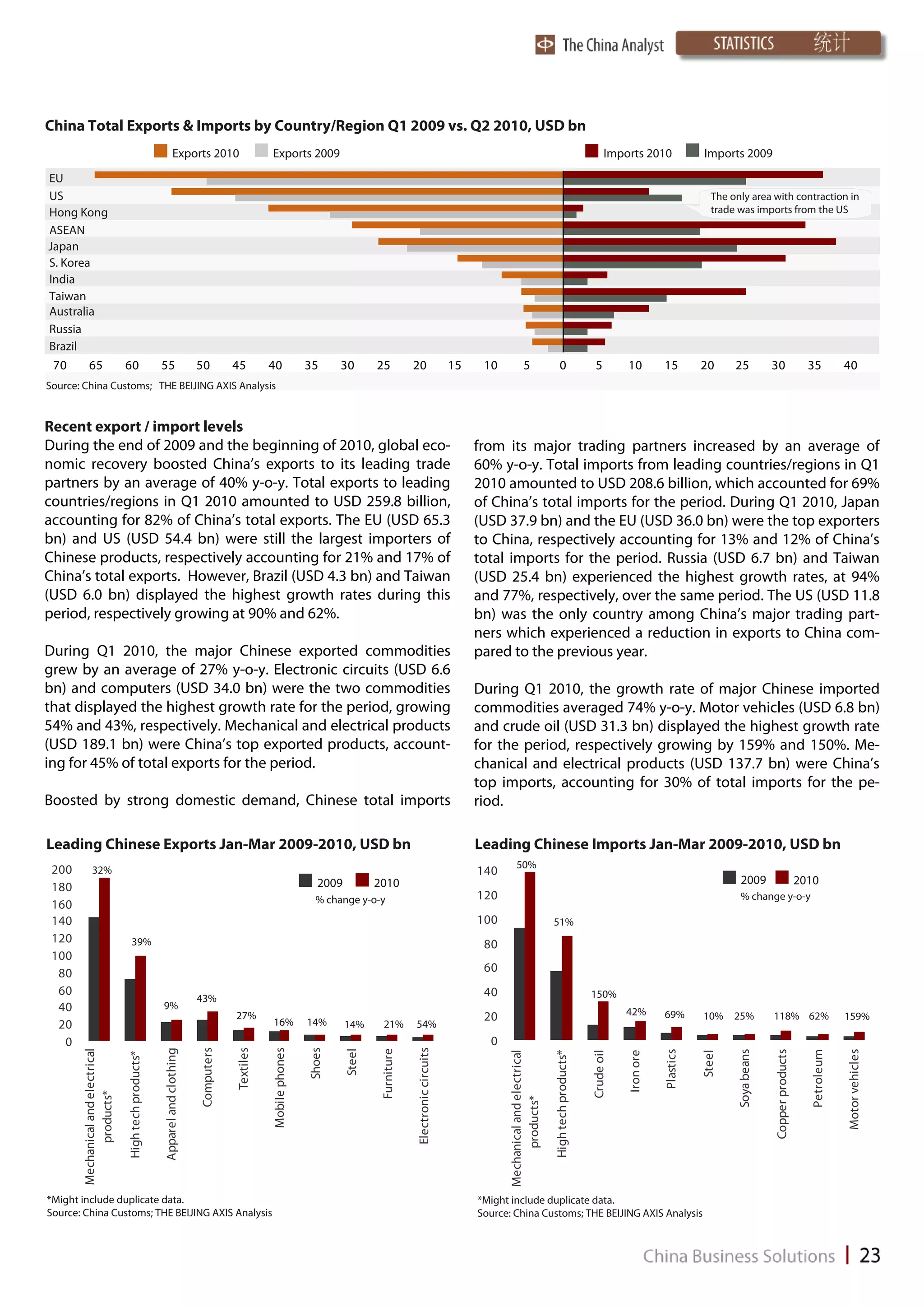 China Total Exports & Imports by Country/Region Q1 2009 vs. Q2 2010, USD bn
                                                                    Exports 2010                        Exports 2009                                                                                                                             Imports 2010               Imports 2009

EU
US                                                                                                                                                                                                                                                                             The only area with contraction in
Hong Kong                                                                                                                                                                                                                                                                      trade was imports from the US
ASEAN
Japan
S. Korea
India
Taiwan
Australia
Russia
Brazil
 70        65                       60                    55                     50          45         40              35      30       25           20                    15    10              5                     0                  5          10         15         20      25            30                  35           40
Source: China Customs; THE BEIJING AXIS Analysis


Recent export / import levels
During the end of 2009 and the beginning of 2010, global eco-                                                                                                                    from its major trading partners increased by an average of
nomic recovery boosted China’s exports to its leading trade                                                                                                                      60% y-o-y. Total imports from leading countries/regions in Q1
partners by an average of 40% y-o-y. Total exports to leading                                                                                                                    2010 amounted to USD 208.6 billion, which accounted for 69%
countries/regions in Q1 2010 amounted to USD 259.8 billion,                                                                                                                      of China’s total imports for the period. During Q1 2010, Japan
accounting for 82% of China’s total exports. The EU (USD 65.3                                                                                                                    (USD 37.9 bn) and the EU (USD 36.0 bn) were the top exporters
bn) and US (USD 54.4 bn) were still the largest importers of                                                                                                                     to China, respectively accounting for 13% and 12% of China’s
Chinese products, respectively accounting for 21% and 17% of                                                                                                                     total imports for the period. Russia (USD 6.7 bn) and Taiwan
China’s total exports. However, Brazil (USD 4.3 bn) and Taiwan                                                                                                                   (USD 25.4 bn) experienced the highest growth rates, at 94%
(USD 6.0 bn) displayed the highest growth rates during this                                                                                                                      and 77%, respectively, over the same period. The US (USD 11.8
period, respectively growing at 90% and 62%.                                                                                                                                     bn) was the only country among China’s major trading part-
                                                                                                                                                                                 ners which experienced a reduction in exports to China com-
During Q1 2010, the major Chinese exported commodities                                                                                                                           pared to the previous year.
grew by an average of 27% y-o-y. Electronic circuits (USD 6.6
bn) and computers (USD 34.0 bn) were the two commodities                                                                                                                         During Q1 2010, the growth rate of major Chinese imported
that displayed the highest growth rate for the period, growing                                                                                                                   commodities averaged 74% y-o-y. Motor vehicles (USD 6.8 bn)
54% and 43%, respectively. Mechanical and electrical products                                                                                                                    and crude oil (USD 31.3 bn) displayed the highest growth rate
(USD 189.1 bn) were China’s top exported products, account-                                                                                                                      for the period, respectively growing by 159% and 150%. Me-
ing for 45% of total exports for the period.                                                                                                                                     chanical and electrical products (USD 137.7 bn) were China’s
                                                                                                                                                                                 top imports, accounting for 30% of total imports for the pe-
Boosted by strong domestic demand, Chinese total imports                                                                                                                         riod.

Leading Chinese Exports Jan-Mar 2009-2010, USD bn                                                                                                                                Leading Chinese Imports Jan-Mar 2009-2010, USD bn
 200                                                                                                                                                                                        50%
              32%                                                                                                                                                                140
                                                                                                                          2009           2010                                                                                                                                        2009                           2010
 180
                                                                                                                          % change y-o-y                                         120                                                                                                 % change y-o-y
 160
 140                                                                                                                                                                             100                                51%
 120                                  39%                                                                                                                                         80
 100
  80                                                                                                                                                                              60
  60                                                                                                                                                                              40                                                      150%
                                                                                 43%
  40                                                      9%
                                                                                             27%                                                                                  20                                                                  42%        69%        10%     25%           118% 62%                         159%
  20                                                                                                    16%             14%      14%      21%         54%
   0                                                                                                                                                                               0
                                                                                                        Mobile phones
                                                                                 Computers

                                                                                             Textiles




                                                                                                                        Shoes




                                                                                                                                                      Electronic circuits
                                                          Apparel and clothing
        Mechanical and electrical




                                                                                                                                 Steel

                                                                                                                                          Furniture




                                                                                                                                                                                                                                                                 Plastics




                                                                                                                                                                                                                                                                                                                                   Motor vehicles
                                                                                                                                                                                                                                                                                     Soya beans

                                                                                                                                                                                                                                                                                                  Copper products

                                                                                                                                                                                                                                                                                                                       Petroleum
                                                                                                                                                                                                                                                                            Steel
                                                                                                                                                                                        Mechanical and electrical


                                                                                                                                                                                                                    High tech products*

                                                                                                                                                                                                                                          Crude oil

                                                                                                                                                                                                                                                      Iron ore
                                    High tech products*
              products*




                                                                                                                                                                                             products*




*Might include duplicate data.                                                                                                                                                   *Might include duplicate data.
Source: China Customs; THE BEIJING AXIS Analysis                                                                                                                                 Source: China Customs; THE BEIJING AXIS Analysis
 
