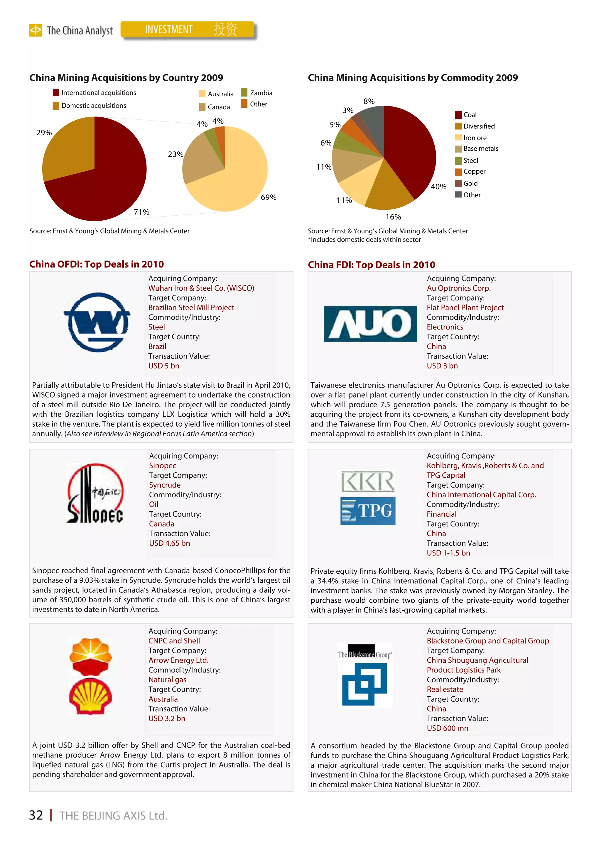 China Mining Acquisitions by Country 2009                                              China Mining Acquisitions by Commodity 2009
          International acquisitions                      Australia   Zambia
          Domestic acquisitions                                       Other                              8%
                                                          Canada
                                                                                                   3%                                     Coal
                                                        4% 4%                                 5%                                          Diversified
  29%
                                                                                                                                          Iron ore
                                                                                           6%
                                                                                                                                          Base metals
                                             23%
                                                                                                                                          Steel
                                                                                         11%                                              Copper
                                                                                                                                          Gold
                                                                                                                               40%
                                                                          69%                                                             Other
                                                                                                11%
                                   71%
                                                                                                                16%
Source: Ernst & Young’s Global Mining & Metals Center                                  Source: Ernst & Young’s Global Mining & Metals Center
                                                                                       *Includes domestic deals within sector


China OFDI: Top Deals in 2010                                                          China FDI: Top Deals in 2010
                                       Acquiring Company:                                                                     Acquiring Company:
                                       Wuhan Iron & Steel Co. (WISCO)                                                         Au Optronics Corp.
                                       Target Company:                                                                        Target Company:
                                       Brazilian Steel Mill Project                                                           Flat Panel Plant Project
                                       Commodity/Industry:                                                                    Commodity/Industry:
                                       Steel                                                                                  Electronics
                                       Target Country:                                                                        Target Country:
                                       Brazil                                                                                 China
                                       Transaction Value:                                                                     Transaction Value:
                                       USD 5 bn                                                                               USD 3 bn

Partially attributable to President Hu Jintao’s state visit to Brazil in April 2010,   Taiwanese electronics manufacturer Au Optronics Corp. is expected to take
WISCO signed a major investment agreement to undertake the construction                over a flat panel plant currently under construction in the city of Kunshan,
of a steel mill outside Rio De Janeiro. The project will be conducted jointly          which will produce 7.5 generation panels. The company is thought to be
with the Brazilian logistics company LLX Logistica which will hold a 30%               acquiring the project from its co-owners, a Kunshan city development body
stake in the venture. The plant is expected to yield five million tonnes of steel      and the Taiwanese firm Pou Chen. AU Optronics previously sought govern-
annually. (Also see interview in Regional Focus Latin America section)                 mental approval to establish its own plant in China.

                                       Acquiring Company:                                                                     Acquiring Company:
                                       Sinopec                                                                                Kohlberg, Kravis ,Roberts & Co. and
                                       Target Company:                                                                        TPG Capital
                                       Syncrude                                                                               Target Company:
                                       Commodity/Industry:                                                                    China International Capital Corp.
                                       Oil                                                                                    Commodity/Industry:
                                       Target Country:                                                                        Financial
                                       Canada                                                                                 Target Country:
                                       Transaction Value:                                                                     China
                                       USD 4.65 bn                                                                            Transaction Value:
                                                                                                                              USD 1-1.5 bn

Sinopec reached final agreement with Canada-based ConocoPhillips for the               Private equity firms Kohlberg, Kravis, Roberts & Co. and TPG Capital will take
purchase of a 9.03% stake in Syncrude. Syncrude holds the world’s largest oil          a 34.4% stake in China International Capital Corp., one of China’s leading
sands project, located in Canada’s Athabasca region, producing a daily vol-            investment banks. The stake was previously owned by Morgan Stanley. The
ume of 350,000 barrels of synthetic crude oil. This is one of China’s largest          purchase would combine two giants of the private-equity world together
investments to date in North America.                                                  with a player in China's fast-growing capital markets.

                                       Acquiring Company:                                                                     Acquiring Company:
                                       CNPC and Shell                                                                         Blackstone Group and Capital Group
                                       Target Company:                                                                        Target Company:
                                       Arrow Energy Ltd.                                                                      China Shouguang Agricultural
                                       Commodity/Industry:                                                                    Product Logistics Park
                                       Natural gas                                                                            Commodity/Industry:
                                       Target Country:                                                                        Real estate
                                       Australia                                                                              Target Country:
                                       Transaction Value:                                                                     China
                                       USD 3.2 bn                                                                             Transaction Value:
                                                                                                                              USD 600 mn

A joint USD 3.2 billion offer by Shell and CNCP for the Australian coal-bed            A consortium headed by the Blackstone Group and Capital Group pooled
methane producer Arrow Energy Ltd. plans to export 8 million tonnes of                 funds to purchase the China Shouguang Agricultural Product Logistics Park,
liquefied natural gas (LNG) from the Curtis project in Australia. The deal is          a major agricultural trade center. The acquisition marks the second major
pending shareholder and government approval.                                           investment in China for the Blackstone Group, which purchased a 20% stake
                                                                                       in chemical maker China National BlueStar in 2007.
 