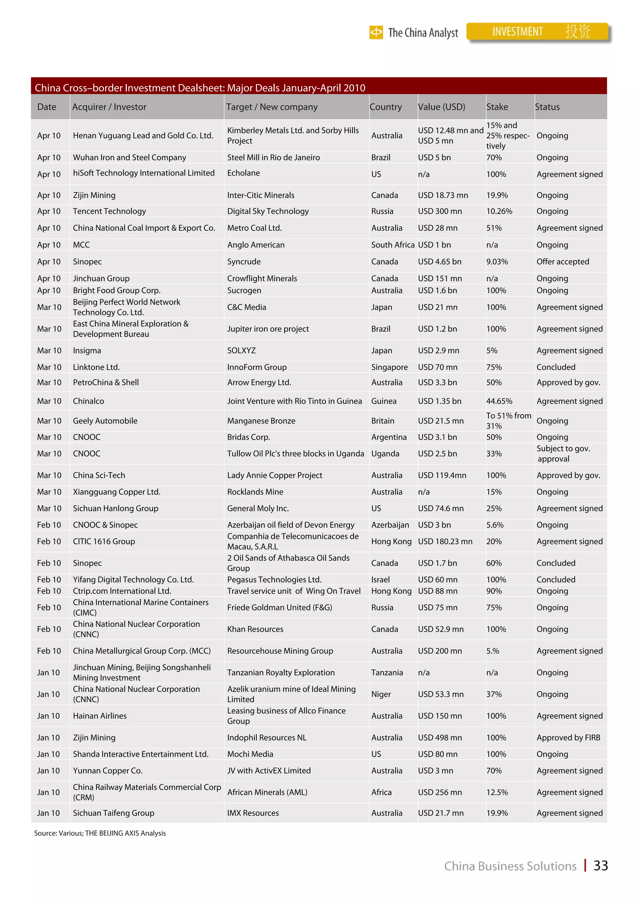 China Cross–border Investment Dealsheet: Major Deals January-April 2010
Date        Acquirer / Investor                       Target / New company                     Country      Value (USD)     Stake       Status
                                                                                                                             15% and
                                                      Kimberley Metals Ltd. and Sorby Hills                 USD 12.48 mn and
Apr 10      Henan Yuguang Lead and Gold Co. Ltd.                                               Australia                     25% respec- Ongoing
                                                      Project                                               USD 5 mn
                                                                                                                             tively
Apr 10      Wuhan Iron and Steel Company              Steel Mill in Rio de Janeiro             Brazil       USD 5 bn         70%         Ongoing
Apr 10      hiSoft Technology International Limited   Echolane                                 US           n/a             100%         Agreement signed

Apr 10      Zijin Mining                              Inter-Citic Minerals                     Canada       USD 18.73 mn    19.9%        Ongoing
Apr 10      Tencent Technology                        Digital Sky Technology                   Russia       USD 300 mn      10.26%       Ongoing
Apr 10      China National Coal Import & Export Co.   Metro Coal Ltd.                          Australia    USD 28 mn       51%          Agreement signed
Apr 10      MCC                                       Anglo American                           South Africa USD 1 bn        n/a          Ongoing
Apr 10      Sinopec                                   Syncrude                                 Canada       USD 4.65 bn     9.03%        Offer accepted
Apr 10      Jinchuan Group                            Crowflight Minerals                      Canada       USD 151 mn      n/a          Ongoing
Apr 10      Bright Food Group Corp.                   Sucrogen                                 Australia    USD 1.6 bn      100%         Ongoing
            Beijing Perfect World Network
Mar 10                                                C&C Media                                Japan        USD 21 mn       100%         Agreement signed
            Technology Co. Ltd.
            East China Mineral Exploration &
Mar 10                                                Jupiter iron ore project                 Brazil       USD 1.2 bn      100%         Agreement signed
            Development Bureau
Mar 10      Insigma                                   SOLXYZ                                   Japan        USD 2.9 mn      5%           Agreement signed
Mar 10      Linktone Ltd.                             InnoForm Group                           Singapore    USD 70 mn       75%          Concluded
Mar 10      PetroChina & Shell                        Arrow Energy Ltd.                        Australia    USD 3.3 bn      50%          Approved by gov.

Mar 10      Chinalco                                  Joint Venture with Rio Tinto in Guinea   Guinea       USD 1.35 bn     44.65%       Agreement signed
                                                                                                                            To 51% from
Mar 10      Geely Automobile                          Manganese Bronze                         Britain      USD 21.5 mn                 Ongoing
                                                                                                                            31%
Mar 10      CNOOC                                     Bridas Corp.                             Argentina    USD 3.1 bn      50%         Ongoing
                                                                                                                                        Subject to gov.
Mar 10      CNOOC                                     Tullow Oil Plc's three blocks in Uganda Uganda        USD 2.5 bn      33%
                                                                                                                                        approval
Mar 10      China Sci-Tech                            Lady Annie Copper Project                Australia    USD 119.4mn     100%         Approved by gov.
Mar 10      Xiangguang Copper Ltd.                    Rocklands Mine                           Australia    n/a             15%          Ongoing
Mar 10      Sichuan Hanlong Group                     General Moly Inc.                        US           USD 74.6 mn     25%          Agreement signed
Feb 10      CNOOC & Sinopec                           Azerbaijan oil field of Devon Energy     Azerbaijan   USD 3 bn        5.6%         Ongoing
                                                      Companhia de Telecomunicacoes de
Feb 10      CITIC 1616 Group                                                                   Hong Kong USD 180.23 mn      20%          Agreement signed
                                                      Macau, S.A.R.L
                                                      2 Oil Sands of Athabasca Oil Sands
Feb 10      Sinopec                                                                            Canada       USD 1.7 bn      60%          Concluded
                                                      Group
Feb 10      Yifang Digital Technology Co. Ltd.        Pegasus Technologies Ltd.                Israel    USD 60 mn          100%         Concluded
Feb 10      Ctrip.com International Ltd.              Travel service unit of Wing On Travel    Hong Kong USD 88 mn          90%          Ongoing
            China International Marine Containers
Feb 10                                                Friede Goldman United (F&G)              Russia       USD 75 mn       75%          Ongoing
            (CIMC)
            China National Nuclear Corporation
Feb 10                                                Khan Resources                           Canada       USD 52.9 mn     100%         Ongoing
            (CNNC)
Feb 10      China Metallurgical Group Corp. (MCC)     Resourcehouse Mining Group               Australia    USD 200 mn      5.%          Agreement signed
            Jinchuan Mining, Beijing Songshanheli
Jan 10                                                Tanzanian Royalty Exploration            Tanzania     n/a             n/a          Ongoing
            Mining Investment
            China National Nuclear Corporation        Azelik uranium mine of Ideal Mining
Jan 10                                                                                         Niger        USD 53.3 mn     37%          Ongoing
            (CNNC)                                    Limited
                                                      Leasing business of Allco Finance
Jan 10      Hainan Airlines                                                                    Australia    USD 150 mn      100%         Agreement signed
                                                      Group
Jan 10      Zijin Mining                              Indophil Resources NL                    Australia    USD 498 mn      100%         Approved by FIRB
Jan 10      Shanda Interactive Entertainment Ltd.     Mochi Media                              US           USD 80 mn       100%         Ongoing
Jan 10      Yunnan Copper Co.                         JV with ActivEX Limited                  Australia    USD 3 mn        70%          Agreement signed
            China Railway Materials Commercial Corp
Jan 10                                              African Minerals (AML)                     Africa       USD 256 mn      12.5%        Agreement signed
            (CRM)
Jan 10      Sichuan Taifeng Group                     IMX Resources                            Australia    USD 21.7 mn     19.9%        Agreement signed

Source: Various; THE BEIJING AXIS Analysis
 