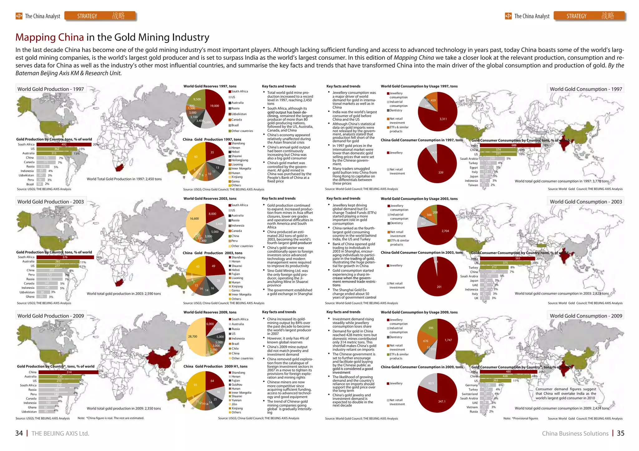Mapping China in the Gold Mining Industry
In the last decade China has become one of the gold mining industry’s most important players. Although lacking sufficient funding and access to advanced technology in years past, today China boasts some of the world’s larg-
est gold mining companies, is the world’s largest gold producer and is set to surpass India as the world’s largest consumer. In this edition of Mapping China we take a closer look at the relevant production, consumption and re-
serves data for China as well as the industry’s other most influential countries, and summarise the key facts and trends that have transformed China into the main driver of the global consumption and production of gold. By the
Bateman Beijing Axis KM & Research Unit.
                                                                                                            World Gold Reserves 1997, tons                             Key facts and trends                   Key facts and trends                    World Gold Consumption by Usage 1997, tons
 World Gold Production - 1997                                                                                                                                                                                                                                                                                                                                                          World Gold Consumption - 1997
                                                                                                                                                 South Africa           •   Total world gold mine pro-         •   Jewellery consumption was                 Jewellery
                                                                                                                                                 US                         duction increased to a record          a major driver of world                   consumption
                                                                                                                   9,500                                                    level in 1997, reaching 2,450          demand for gold in interna-                                  70 459
                                                                                                                                                 Australia                                                                                                   Industrial
                                                                                                                                                                            tons                                   tional markets as well as in                                 349
                                                                                                                800            19,000                                                                                                                        consumption
                                                                                                               1,500                             Russia                 •   South Africa, although its             China
                                                                                                                                                                                                                                                             Dentistry
                                                                                                                3,000                            Uzbekistan                 gold output has been de-           •   India was the world’s largest
                                                                                                                 3,100                                                      clining, remained the largest          consumer of gold before
                                                                                                                                                 Canada                     producer of more than 80               China and the US                          Net retail                           3,311
                                                                                                                     3,400 5,600
                                                                                                                                                 Brazil
                                                                                                                                                                            gold-producing nations,            •   Although China’s statistical              investment
                                                                                                                                                                            followed by the US, Australia,         data on gold imports were                 ETFs & similar
                                                                                                                                                 Other countries            Canada, and China                      not released by the govern-               products
                                                                                                                                                                        •   China’s economy appeared               ment, analysts stated that
                                                                                                                                                                                                                   production fell short of the
Gold Production by Country, tons, % of world                                                                China Gold Production 1997, tons                                relatively unaffected during                                              China Gold Consumer Consumption in 1997, tons                     Gold Consumer Consumption by Country, tons, % of world
                                                                                                                                                                            the Asian financial crisis             demand for gold
                                                                                                                                               Shandong
 South Africa                      492                       20%
                                                                                                                                               Henan                    •   China’s annual gold output         •   In 1997 gold prices in the                                                                           India                             688                    18%
          US                  362                  15%                                                                                                                                                             international market were                                                                           China              374                   10%
                                                                                                                                35             Hebei                        had been continuously                                                            Jewellery                   34.9
    Australia               315                 13%                                                                                                                         increasing but China was               lower than domestic gold                                                                                US             371                   10%
       China          175                                                                                           60                         Shaanxi                                                             selling prices that were set
                                 7%
                                                                                                                                               Heilongjiang
                                                                                                                                                                            also a big gold consumer                                                                                                            Saudi Arabia           250          5%
                                                                                                                                     16                                                                            by the Chinese govern-
     Canada           171       7%
                                                                                                                                               Liaoning                 •   China’s gold market was                ment.                                                                                              Turkey        170      4%
       Russia       115      5%                                                                                                                                             controlled by the govern-                                                                                                                              138     3%
   Indonesia       87     4%                                                                                        6
                                                                                                                                 11
                                                                                                                                    13         Inner Mongolia
                                                                                                                                                                            ment. All gold mined in            •   Many traders smuggled                     Net retail
                                                                                                                                                                                                                                                                                                                       Egypt
                                                                                                                                                                                                                                                                                                                                  113
                                                                                                                      6                        Hunan                                                               gold bullion into China from                                                   339                    Italy            3%
                                                                                                                        6 6 7 10                                            China was purchased by the                                                       investment
  Uzbekistan       82    3%                                                                                                                                                                                        Hong Kong to capitalise on                                                                          Japan      109    3%
                                                                                                                                               Xinjiang                     People’s Bank of China at a
        Peru      76    3%                                World Total Gold Production in 1997: 2,450 tons                                                                                                          the differentials between                                                                       Indonesia     103     3%
                                                                                                                                               Gansu                        fixed price                                                                                                                                                                      World total gold consumer consumption in 1997: 3,770 tons
       Brazil     58 2%                                                                                                                        Others
                                                                                                                                                                                                                   these prices                                                                                       Taiwan     93     2%
Source: USGS; THE BEIJING AXIS Analysis                                                                     Source: USGS; China Gold Council; THE BEIJING AXIS Analysis                                       Source: World Gold Council; THE BEIJING AXIS Analysis                                                                                                                  Source: World Gold Council; THE BEIJING AXIS Analysis


                                                                                                            World Gold Reserves 2003, tons                             Key facts and trends                   Key facts and trends                    World Gold Consumption by Usage 2003, tons
 World Gold Production - 2003                                                                                                                                                                                                                                                                                                                                                          World Gold Consumption - 2003
                                                                                                                                                 South Africa           •   Gold production continued          •   Jewellery kept driving                    Jewellery
                                                                                                                                                 US                         to expand. Increased produc-           global demand but Ex-                     consumption
                                                                                                                               8,000                                        tion from mines in Asia offset         change Traded Funds (ETFs)                Industrial
                                                                                                                                                                                                                                                                                          208
                                                                                                                                                 Australia                                                         started playing a more                                           388
                                                                                                                                                                            closures, lower ore grades                                                                        62
                                                                                                                16,600                                                      and operational difficulties in        important role in gold                    consumption
                                                                                                                                                 Russia
                                                                                                                                     5,600                                  north America and South                consumption                               Dentistry        367
                                                                                                                                                 Indonesia
                                                                                                                                                                            Africa                             •   China ranked as the fourth-
                                                                                                                    200
                                                                                                                             5,000               Canada                 •   China produced an esti-                largest gold consuming                    Net retail                             2,704
                                                                                                                   1,200 3,000                   China                      mated 202 tons of gold in              country in the world behind               investment
                                                                                                                    1,300                                                   2003, becoming the world’s             India, the US and Turkey
                                                                                                                       1,800                     Peru                                                                                                        ETFs & similar
                                                                                                                                                 Other countries
                                                                                                                                                                            fourth-largest gold producer       •   Bank of China opened gold                 products
                                                                                                                                                                        •   China’s gold sector was                trading to individuals in
Gold Production by Country, tons, % of world                                                                China Gold Production 2003, tons                                conditionally open to foreign          2003 in Shanghai, encour-          China Gold Consumer Consumption in 2003, tons                     Gold Consumer Consumption by Country, tons, % of world
                                                                                                                                                                            investors since advanced               aging individuals to partici-
 South Africa                       376                         15%                                                                            Shandong                                                                                                                                                                                                      565
                                                                                                                                                                            technology and modern                  pate in the trading of gold,                                                                         India                                            20%
    Australia                282                    11%                                                                                        Henan                        management were required               illustrating the huge poten-                                             6.4                                                   375                  13%
                                                                                                                                                                                                                                                                                                                           US
           US                277                    11%                                                              45         49             Shaanxi                      to improve its productivity            tial for growth in China                 Jewellery
                                                                                                                                                                                                                                                                                                                      Turkey             212            8%
       China              202              8%                                                                                                  Hebei                    •   Sino Gold Mining Ltd. was          •   Gold consumption started                                                                            China            207             7%
        Peru            172           7%                                                                         5                             Fujian                       the only foreign gold pro-             experiencing a sharp in-
                                                                                                                 6                                                                                                                                                                                              Saudi Arabia         133      5%
       Russia           170           7%                                                                         6
                                                                                                                                               Liaoning                     ducer, operating the Ji-               crease when the govern-
                                                                                                                                    28                                                                             ment removed trade restric-                                                                         Japan       93      3%
     Canada            141      5%                                                                                 7                           Hunan                        anchaling Mine in Shaanxi                                                       Net retail
                                                                                                                    13                                                      province                               tions                                                                                                 UAE       88      3%
   Indonesia           140                                                                                                                     Xinjiang                                                                                                     investment                          201
                                5%                                                                                     14 14 16
  Uzbekistan        90     3%                                                                                                                  Gansu                    •   The government established         •   The Shanghai Gold Ex-                                                                           Indonesia       84     3%
                                                          World total gold production in 2003: 2,590 tons                                      Inner Mongolia               a gold exchange in Shanghai            change ended about 50                                                                                 Italy    82      3%                 World total gold consumer consumption in 2003: 2,823 tons
      Ghana        70     3%                                                                                                                                                                                       years of government control                                                                                   73
                                                                                                                                               Others                                                                                                                                                                      UK            3%
Source: USGS; THE BEIJING AXIS Analysis                                                                     Source: USGS; China Gold Council; THE BEIJING AXIS Analysis                                       Source: World Gold Council; THE BEIJING AXIS Analysis                                                                                                                  Source: World Gold Council; THE BEIJING AXIS Analysis

                                                                                                            World Gold Reserves 2009, tons                             Key facts and trends                   Key facts and trends                    World Gold Consumption by Usage 2009, tons
 World Gold Production - 2009                                                                                                                                           •   China increased its gold-          •   Investment demand rising
                                                                                                                                                                                                                                                                                                                                                                                       World Gold Consumption - 2009
                                                                                                                                                 South Africa                                                                                                Jewellery
                                                                                                                             6,000               Australia                  mining output by 84% over              steadily while jewellery                  consumption
                                                                                                                                                                            the past decade to become              consumption loses share                   Industrial              595
                                                                                                                                     5,800       Russia
                                                                                                                                                 US
                                                                                                                                                                            the world's largest producer
                                                                                                                                                                            in 2007
                                                                                                                                                                                                               •   Demand for gold in China                  consumption
                                                                                                               28,700                  5,000
                                                                                                                                                                                                                   reached 428 metric tons but
                                                                                                                                                 Indonesia              •   However, it only has 4% of             domestic mines contributed                Dentistry
                                                                                                                                                                                                                                                                               676                      1,747
                                                                                                                                    3,000        Brazil                     known global reserves                  only 314 metric tons. This
                                                                                                                                  3,000                                 •   China's 2009 mine output               shortfall makes China's gold              Net retail
                                                                                                                                                 Chile                                                                                                                              52
                                                                                                                                2,000                                       did not match jewelry and              industry reliant on imports               investment                  315
                                                                                                                              2,000
                                                                                                                           1,900                 China                      investment demand                  •   The Chinese government is                 ETFs & similar
                                                                                                                                                 Other countries        •   China removed gold explora-            set to further encourage
                                                                                                                                                                                                                   and facilitate gold buying
                                                                                                                                                                                                                                                             products
                                                                                                                                                                            tion from the catalogue of
Gold Production by Country*, tons, % of world                                                               China Gold Production 2009 H1, tons                             foreign investment sectors in          by the Chinese public as
                                                                                                                                                                                                                   gold is considered a good          China Gold Consumer Consumption in 2009, tons                     Gold Consumer Consumption by Country*, tons, % of world
         China                           314                     13%                                                                                                        2007 in a move to tighten its                                                                                                               India                       480                        20%
                                                                                                                                                 Shandong                   provisions for foreign explo-          investment
                                                    9%
      Australia               220                                                                                                                Henan                      ration and mining rights           •   The likelihood of growing                                                                           China                      428                  18%
                                                    9%                                                                                           Fujian                                                            demand and the country's                                                                                              263              11%
             US              210
                                                    9%                                                             93
                                                                                                                                64
                                                                                                                                                 Guizhou
                                                                                                                                                                        •   Chinese miners are now                 reliance on imports should               Jewellery                80.5
                                                                                                                                                                                                                                                                                                                          US
                                                                                                                                                                                                                                                                                                                                    134
   South Africa              210                                                                                                                                            more competitive since                                                                                                                 Germany                   6%
                                               8%                                                                                                Hunan                                                             support the gold price over                                                                                     107                                    Consumer demand figures suggest
         Russia            185                                                                                                                                              acquiring sufficient funding,          the long term                                                                                      Turkey               4%
                                               8%                                                                                      36        Inner Mongolia             access to advanced technol-
          Peru             180                                                                                                                                                                                 •   China's gold jewelry and                                                                      Switzerland       97     4%                              that China will overtake India as the
                              4%                                                                                  9                              Shaanxi                    ogy and good equipment
       Canada          100                                                                                        10             25                                                                                investment demand is                                                                         Saudi Arabia       93     4%                              world’s largest gold consumer in 2010
     Indonesia         100    4%                                                                                    11
                                                                                                                      1214 14 14
                                                                                                                                                 Yunnan
                                                                                                                                                 Jilin
                                                                                                                                                                        •   The trend of Chinese gold              expected to double in the
                                                                                                                                                                                                                                                            Net retail
                                                                                                                                                                                                                                                            investment
                                                                                                                                                                                                                                                                                                  347.1                  UAE      74    3%
        Ghana         85    4%                                                                                                                                              mining companies going                 next decade                                                                                      Vietnam      73     3%
                           4%
                                                          World total gold production in 2009: 2,350 tons                                        Xinjiang                   global is gradually intensify-                                                                                                                                                   World total gold consumer consumption in 2009: 2,424 tons
    Uzbekistan        85                                                                                                                         Others                     ing                                                                                                                                        Russia    59 2%

Source: USGS; THE BEIJING AXIS Analysis           Note: *China figure is real. The rest are estimated.                                  Source: USGS; China Gold Council; THE BEIJING AXIS Analysis           Source: World Gold Council; THE BEIJING AXIS Analysis                                                                               Note: *Provisional figures         Source: World Gold Council; THE BEIJING AXIS Analysis
 