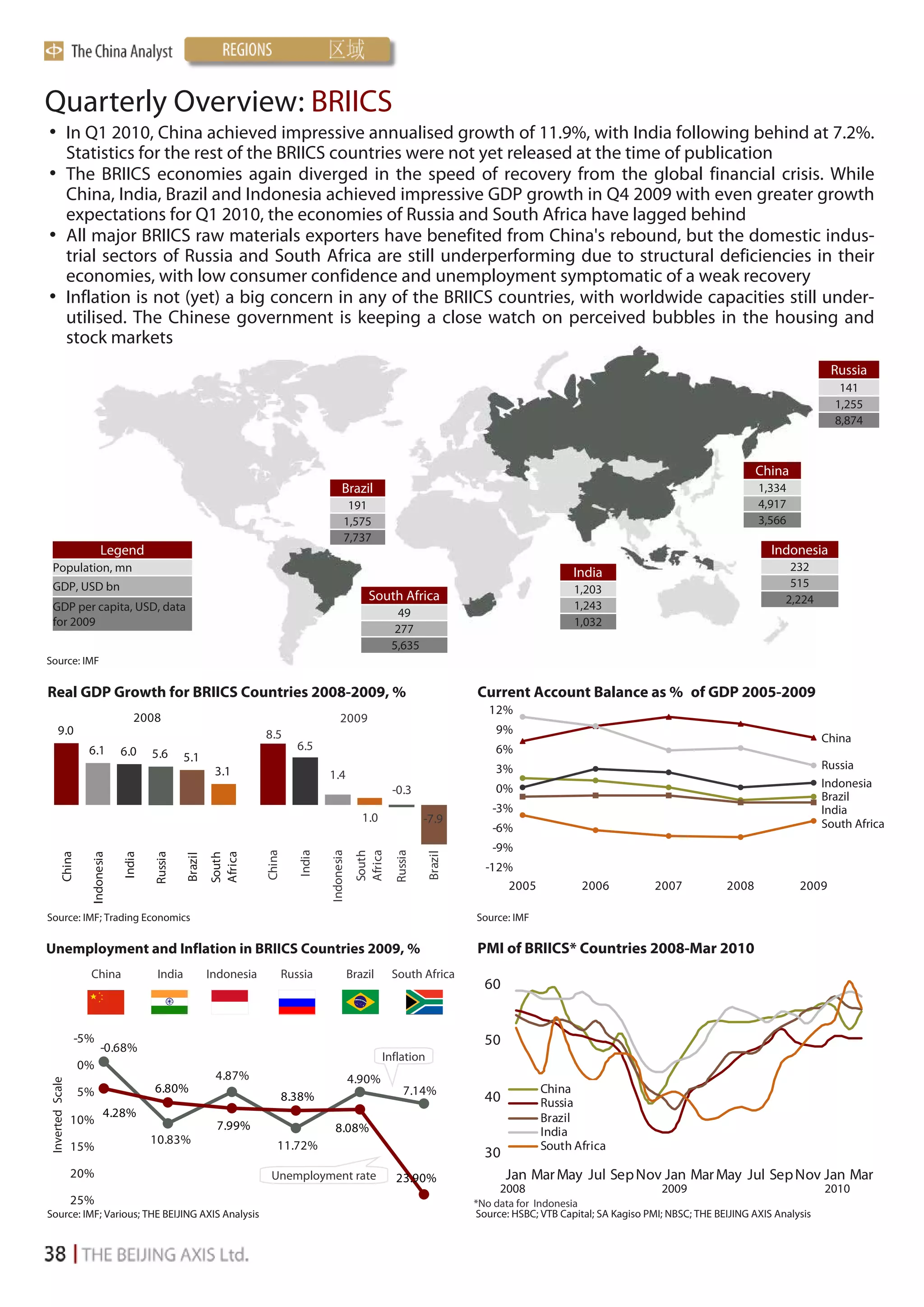 Quarterly Overview: BRIICS
• In Q1 2010, China achieved impressive annualised growth of 11.9%, with India following behind at 7.2%.
                  Statistics for the rest of the BRIICS countries were not yet released at the time of publication
• The BRIICS economies again diverged in the speed of recovery from the global financial crisis. While
  China, India, Brazil and Indonesia achieved impressive GDP growth in Q4 2009 with even greater growth
  expectations for Q1 2010, the economies of Russia and South Africa have lagged behind
• All major BRIICS raw materials exporters have benefited from China's rebound, but the domestic indus-
  trial sectors of Russia and South Africa are still underperforming due to structural deficiencies in their
  economies, with low consumer confidence and unemployment symptomatic of a weak recovery
• Inflation is not (yet) a big concern in any of the BRIICS countries, with worldwide capacities still under-
  utilised. The Chinese government is keeping a close watch on perceived bubbles in the housing and
  stock markets
                                                                                                                                                                                                                 Russia
                                                                                                                                                                                                                   141
                                                                                                                                                                                                                  1,255
                                                                                                                                                                                                                  8,874



                                                                                                                                                                                                 China
                                                                                                Brazil                                                                                           1,334
                                                                                                   191                                                                                           4,917
                                                                                                  1,575                                                                                          3,566
                                                                                                  7,737
                          Legend                                                                                                                                                                    Indonesia
 Population, mn                                                                                                                                          India                                          232
 GDP, USD bn                                                                                                                                                                                            515
                                                                                                                                                         1,203
                                                                                                          South Africa                                                                                 2,224
 GDP per capita, USD, data                                                                                                                               1,243
                                                                                                                   49
 for 2009                                                                                                                                                1,032
                                                                                                                  277
                                                                                                                 5,635
Source: IMF

Real GDP Growth for BRIICS Countries 2008-2009, %                                                                                   Current Account Balance as % of GDP 2005-2009
                                                                                                                                       12%
                                    2008                                                       2009
       9.0                                                             8.5                                                              9%
                                                                                                                                                                                                                China
                     6.1         6.0                                              6.5                                                   6%
                                         5.6      5.1
                                                                                                                                        3%                                                                      Russia
                                                            3.1                           1.4
                                                                                                                                        0%                                                                      Indonesia
                                                                                                                 -0.3
                                                                                                                                                                                                                Brazil
                                                                                                                                        -3%                                                                     India
                                                                                                         1.0              -7.9                                                                                  South Africa
                                                                                                                                        -6%
                                                                                                                                        -9%
                                                                       China

                                                                                  India

                                                                                          Indonesia


                                                                                                        Africa
                                                                                                                 Russia
                                                                                                        South




                                                                                                                           Brazil
            China




                                         Russia
                                 India




                                                           Africa
                     Indonesia




                                                           South
                                                  Brazil




                                                                                                                                      -12%
                                                                                                                                          2005             2006            2007           2008            2009

Source: IMF; Trading Economics                                                                                                      Source: IMF

Unemployment and Inflation in BRIICS Countries 2009, %                                                                              PMI of BRIICS* Countries 2008-Mar 2010
                     China                India            Indonesia           Russia                 Brazil     South Africa
                                                                                                                                      60


                   -5%                                                                                                                50
                          -0.68%
                                                                                                               Inflation
                    0%
                                                            4.87%                                     4.90%
 Inverted Scale




                    5%                   6.80%                                                                      7.14%                         China
                                                                               8.38%                                                  40          Russia
                            4.28%                                                                                                                 Brazil
                  10%                                       7.99%                           8.08%                                                 India
                                         10.83%                           11.72%                                                                  South Africa
                  15%
                                                                                                                                      30
                  20%                                                   Unemployment rate                        23.90%                    Jan Mar May Jul Sep Nov Jan Mar May Jul Sep Nov Jan Mar
                                                                                                                                         2008                               2009                                2010
                  25%                                                                                                               *No data for Indonesia
Source: IMF; Various; THE BEIJING AXIS Analysis                                                                                     Source: HSBC; VTB Capital; SA Kagiso PMI; NBSC; THE BEIJING AXIS Analysis
 