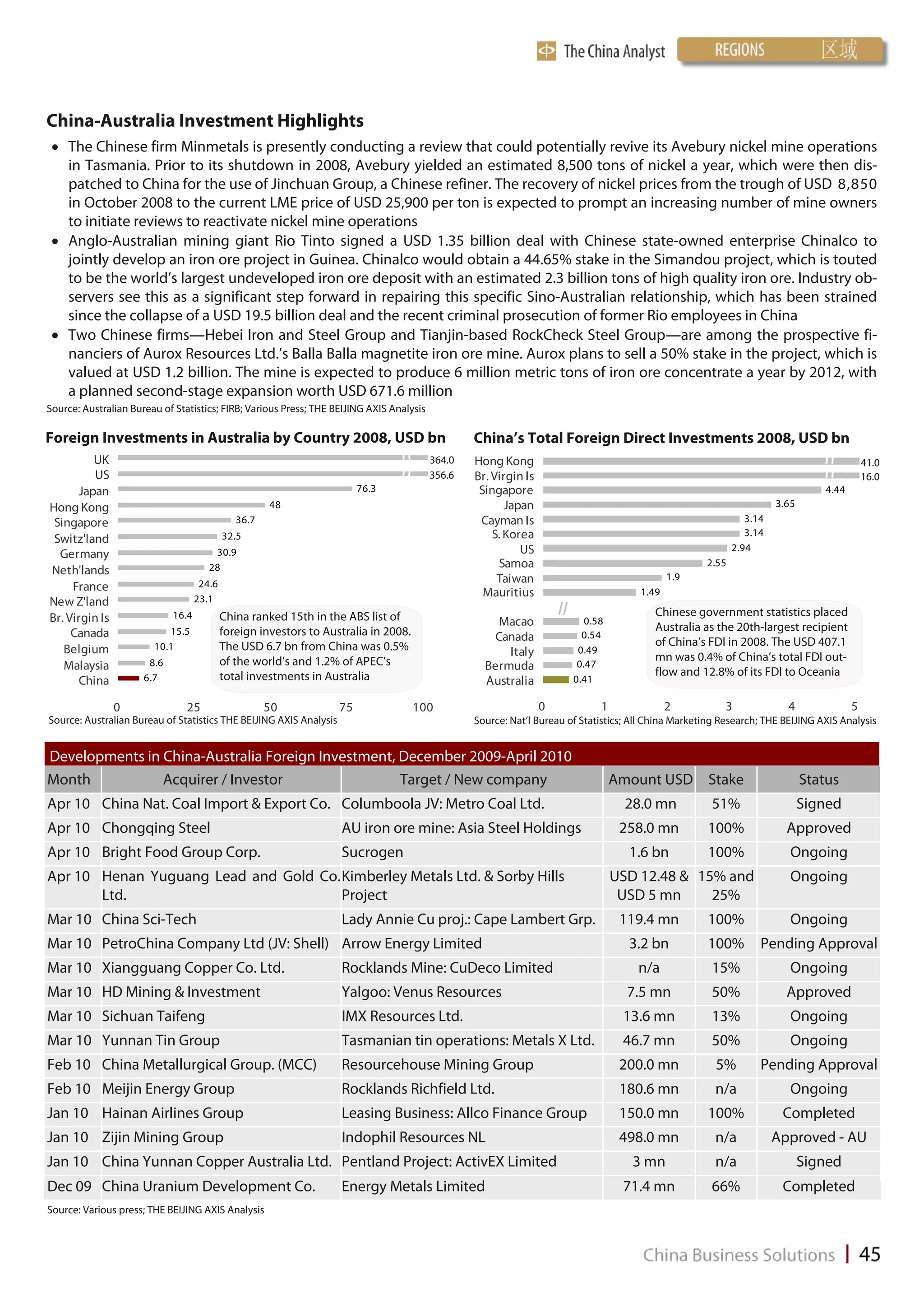 China-Australia Investment Highlights
  The Chinese firm Minmetals is presently conducting a review that could potentially revive its Avebury nickel mine operations
   in Tasmania. Prior to its shutdown in 2008, Avebury yielded an estimated 8,500 tons of nickel a year, which were then dis-
   patched to China for the use of Jinchuan Group, a Chinese refiner. The recovery of nickel prices from the trough of USD 8,850
   in October 2008 to the current LME price of USD 25,900 per ton is expected to prompt an increasing number of mine owners
   to initiate reviews to reactivate nickel mine operations
  Anglo-Australian mining giant Rio Tinto signed a USD 1.35 billion deal with Chinese state-owned enterprise Chinalco to
   jointly develop an iron ore project in Guinea. Chinalco would obtain a 44.65% stake in the Simandou project, which is touted
   to be the world’s largest undeveloped iron ore deposit with an estimated 2.3 billion tons of high quality iron ore. Industry ob-
   servers see this as a significant step forward in repairing this specific Sino-Australian relationship, which has been strained
   since the collapse of a USD 19.5 billion deal and the recent criminal prosecution of former Rio employees in China
  Two Chinese firms—Hebei Iron and Steel Group and Tianjin-based RockCheck Steel Group—are among the prospective fi-
   nanciers of Aurox Resources Ltd.’s Balla Balla magnetite iron ore mine. Aurox plans to sell a 50% stake in the project, which is
   valued at USD 1.2 billion. The mine is expected to produce 6 million metric tons of iron ore concentrate a year by 2012, with
   a planned second-stage expansion worth USD 671.6 million
Source: Australian Bureau of Statistics; FIRB; Various Press; THE BEIJING AXIS Analysis

Foreign Investments in Australia by Country 2008, USD bn                                          China’s Total Foreign Direct Investments 2008, USD bn
          UK                                                                              364.0   Hong Kong                                                                                  41.0
          US                                                                              356.6   Br. Virgin Is                                                                              16.0
       Japan                                                             76.3                      Singapore                                                                      4.44
Hong Kong                                             48                                                 Japan                                                         3.65
 Singapore                                     36.7                                                Cayman Is                                                    3.14
                                            32.5                                                      S. Korea                                                  3.14
 Switz'land
                                        30.9                                                                US                                               2.94
  Germany
                                       28                                                              Samoa                                          2.55
Neth'lands                                                                                                                                      1.9
                                     24.6                                                              Taiwan
     France                                                                                         Mauritius                            1.49
New Z'land                          23.1
Br. Virgin Is                16.4           China ranked 15th in the ABS list of                                      //                    Chinese government statistics placed
                                                                                                      Macao                   0.58
                                                                                                                                            Australia as the 20th-largest recipient
     Canada                15.5             foreign investors to Australia in 2008.                  Canada                  0.54
                        10.1                The USD 6.7 bn from China was 0.5%                                                              of China’s FDI in 2008. The USD 407.1
   Belgium                                                                                              Italy               0.49
                       8.6                  of the world’s and 1.2% of APEC’s                                                               mn was 0.4% of China’s total FDI out-
   Malaysia                                                                                         Bermuda                 0.47
                      6.7                   total investments in Australia                                                                  flow and 12.8% of its FDI to Oceania
       China                                                                                        Australia              0.41

                0               25                    50            75                100                         0              1              2         3              4               5
Source: Australian Bureau of Statistics THE BEIJING AXIS Analysis                                 Source: Nat’l Bureau of Statistics; All China Marketing Research; THE BEIJING AXIS Analysis


Developments in China-Australia Foreign Investment, December 2009-April 2010
Month           Acquirer / Investor                 Target / New company                                                             Amount USD Stake                         Status
Apr 10 China Nat. Coal Import & Export Co. Columboola JV: Metro Coal Ltd.                                                             28.0 mn          51%                    Signed
Apr 10 Chongqing Steel                                              AU iron ore mine: Asia Steel Holdings                             258.0 mn        100%               Approved
Apr 10 Bright Food Group Corp.                                      Sucrogen                                                           1.6 bn         100%                Ongoing
Apr 10 Henan Yuguang Lead and Gold Co. Kimberley Metals Ltd. & Sorby Hills                                                           USD 12.48 & 15% and                  Ongoing
       Ltd.                            Project                                                                                        USD 5 mn     25%
Mar 10 China Sci-Tech                                               Lady Annie Cu proj.: Cape Lambert Grp.                            119.4 mn        100%                Ongoing
Mar 10 PetroChina Company Ltd (JV: Shell) Arrow Energy Limited                                                                         3.2 bn         100%         Pending Approval
Mar 10 Xiangguang Copper Co. Ltd.                                   Rocklands Mine: CuDeco Limited                                      n/a            15%                Ongoing
Mar 10 HD Mining & Investment                                       Yalgoo: Venus Resources                                            7.5 mn          50%               Approved
Mar 10 Sichuan Taifeng                                              IMX Resources Ltd.                                                13.6 mn          13%                Ongoing
Mar 10 Yunnan Tin Group                                             Tasmanian tin operations: Metals X Ltd.                           46.7 mn          50%                Ongoing
Feb 10 China Metallurgical Group. (MCC)                             Resourcehouse Mining Group                                        200.0 mn          5%         Pending Approval
Feb 10 Meijin Energy Group                                          Rocklands Richfield Ltd.                                          180.6 mn          n/a               Ongoing
Jan 10 Hainan Airlines Group                                        Leasing Business: Allco Finance Group                             150.0 mn        100%              Completed
Jan 10 Zijin Mining Group                                           Indophil Resources NL                                             498.0 mn          n/a            Approved - AU
Jan 10 China Yunnan Copper Australia Ltd. Pentland Project: ActivEX Limited                                                             3 mn            n/a                   Signed
Dec 09 China Uranium Development Co.                                Energy Metals Limited                                             71.4 mn          66%              Completed
Source: Various press; THE BEIJING AXIS Analysis
 