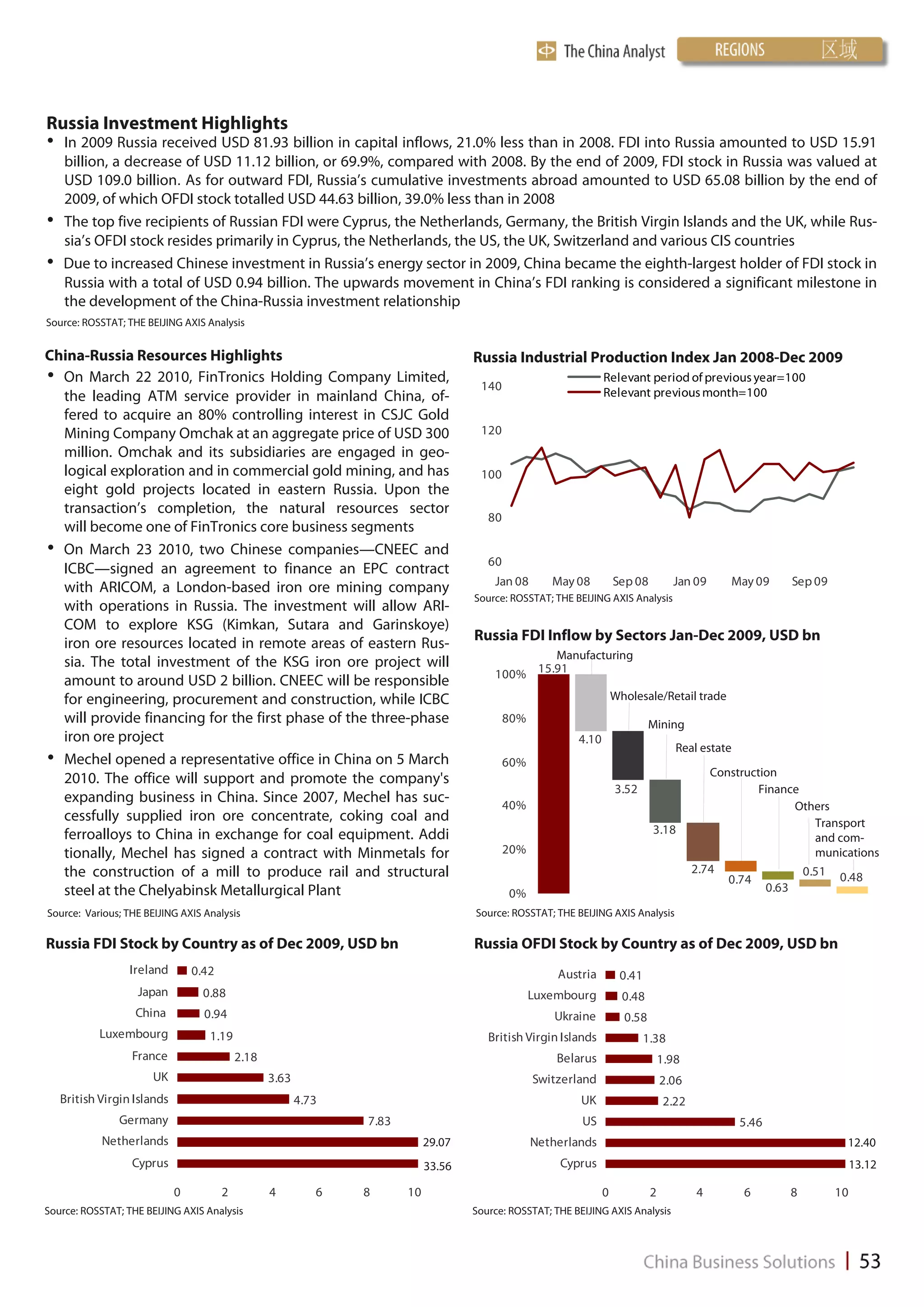 Russia Investment Highlights
•   In 2009 Russia received USD 81.93 billion in capital inflows, 21.0% less than in 2008. FDI into Russia amounted to USD 15.91
    billion, a decrease of USD 11.12 billion, or 69.9%, compared with 2008. By the end of 2009, FDI stock in Russia was valued at
    USD 109.0 billion. As for outward FDI, Russia’s cumulative investments abroad amounted to USD 65.08 billion by the end of
    2009, of which OFDI stock totalled USD 44.63 billion, 39.0% less than in 2008
•   The top five recipients of Russian FDI were Cyprus, the Netherlands, Germany, the British Virgin Islands and the UK, while Rus-
    sia’s OFDI stock resides primarily in Cyprus, the Netherlands, the US, the UK, Switzerland and various CIS countries
•   Due to increased Chinese investment in Russia’s energy sector in 2009, China became the eighth-largest holder of FDI stock in
    Russia with a total of USD 0.94 billion. The upwards movement in China’s FDI ranking is considered a significant milestone in
    the development of the China-Russia investment relationship
Source: ROSSTAT; THE BEIJING AXIS Analysis


China-Russia Resources Highlights                                                    Russia Industrial Production Index Jan 2008-Dec 2009
• On March 22 2010, FinTronics Holding Company Limited,                               140
                                                                                                                  Relevant period of previous year=100
  the leading ATM service provider in mainland China, of-                                                         Relevant previous month=100
  fered to acquire an 80% controlling interest in CSJC Gold
  Mining Company Omchak at an aggregate price of USD 300                              120
  million. Omchak and its subsidiaries are engaged in geo-
  logical exploration and in commercial gold mining, and has                          100
  eight gold projects located in eastern Russia. Upon the
  transaction’s completion, the natural resources sector
                                                                                        80
  will become one of FinTronics core business segments
• On March 23 2010, two Chinese companies—CNEEC and
                                                                                        60
  ICBC—signed an agreement to finance an EPC contract
                                                                                         Jan 08       May 08          Sep 08         Jan 09       May 09    Sep 09
  with ARICOM, a London-based iron ore mining company
                                                                                     Source: ROSSTAT; THE BEIJING AXIS Analysis
  with operations in Russia. The investment will allow ARI-
  COM to explore KSG (Kimkan, Sutara and Garinskoye)
                                                                                     Russia FDI Inflow by Sectors Jan-Dec 2009, USD bn
  iron ore resources located in remote areas of eastern Rus-
                                                                                                 Manufacturing
  sia. The total investment of the KSG iron ore project will
                                                                                         100% 15.91
  amount to around USD 2 billion. CNEEC will be responsible
  for engineering, procurement and construction, while ICBC                                                           Wholesale/Retail trade
  will provide financing for the first phase of the three-phase                              80%                               Mining
  iron ore project                                                                                         4.10
                                                                                                                                      Real estate
• Mechel opened a representative office in China on 5 March                                  60%
                                                                                                                                              Construction
  2010. The office will support and promote the company's
                                                                                                                      3.52                             Finance
  expanding business in China. Since 2007, Mechel has suc-                                   40%                                                             Others
  cessfully supplied iron ore concentrate, coking coal and                                                                                                       Transport
  ferroalloys to China in exchange for coal equipment. Addi                                                                    3.18
                                                                                                                                                                 and com-
  tionally, Mechel has signed a contract with Minmetals for                                  20%                                                                 munications
  the construction of a mill to produce rail and structural                                                                                2.74                0.51 0.48
                                                                                                                                                 0.74
  steel at the Chelyabinsk Metallurgical Plant                                               0%                                                         0.63
Source: Various; THE BEIJING AXIS Analysis                                           Source: ROSSTAT; THE BEIJING AXIS Analysis

Russia FDI Stock by Country as of Dec 2009, USD bn                                   Russia OFDI Stock by Country as of Dec 2009, USD bn
                  Ireland        0.42                                                                  Austria         0.41
                   Japan           0.88                                                            Luxembourg           0.48
                   China           0.94                                                                Ukraine          0.58
            Luxembourg              1.19                                                British Virgin Islands                1.38
                  France                    2.18                                                       Belarus                     1.98
                      UK                           3.63                                            Switzerland                     2.06
    British Virgin Islands                                4.73                                              UK                      2.22
                Germany                                          7.83                                       US                                      5.46
            Netherlands                                                      29.07                 Netherlands                                                        12.40
                  Cyprus                                                     33.56                     Cyprus                                                             13.12

                             0          2          4         6   8      10                                        0            2           4        6       8        10
Source: ROSSTAT; THE BEIJING AXIS Analysis                                           Source: ROSSTAT; THE BEIJING AXIS Analysis
 