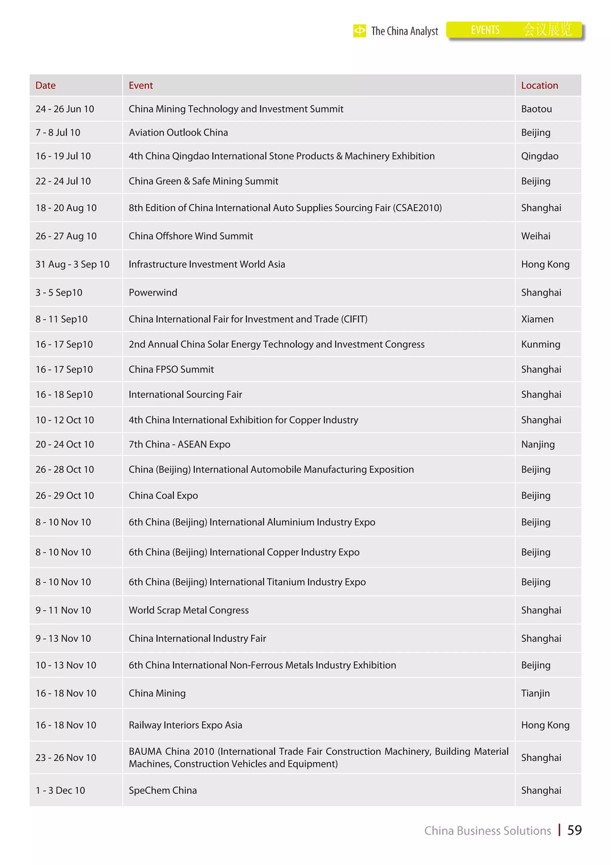 Date                Event                                                                                  Location

24 - 26 Jun 10      China Mining Technology and Investment Summit                                          Baotou

7 - 8 Jul 10        Aviation Outlook China                                                                 Beijing

16 - 19 Jul 10      4th China Qingdao International Stone Products & Machinery Exhibition                  Qingdao

22 - 24 Jul 10      China Green & Safe Mining Summit                                                       Beijing

18 - 20 Aug 10      8th Edition of China International Auto Supplies Sourcing Fair (CSAE2010)              Shanghai

26 - 27 Aug 10      China Offshore Wind Summit                                                             Weihai

31 Aug - 3 Sep 10   Infrastructure Investment World Asia                                                   Hong Kong

3 - 5 Sep10         Powerwind                                                                              Shanghai

8 - 11 Sep10        China International Fair for Investment and Trade (CIFIT)                              Xiamen

16 - 17 Sep10       2nd Annual China Solar Energy Technology and Investment Congress                       Kunming

16 - 17 Sep10       China FPSO Summit                                                                      Shanghai

16 - 18 Sep10       International Sourcing Fair                                                            Shanghai

10 - 12 Oct 10      4th China International Exhibition for Copper Industry                                 Shanghai

20 - 24 Oct 10      7th China - ASEAN Expo                                                                 Nanjing

26 - 28 Oct 10      China (Beijing) International Automobile Manufacturing Exposition                      Beijing

26 - 29 Oct 10      China Coal Expo                                                                        Beijing

8 - 10 Nov 10       6th China (Beijing) International Aluminium Industry Expo                              Beijing

8 - 10 Nov 10       6th China (Beijing) International Copper Industry Expo                                 Beijing

8 - 10 Nov 10       6th China (Beijing) International Titanium Industry Expo                               Beijing

9 - 11 Nov 10       World Scrap Metal Congress                                                             Shanghai

9 - 13 Nov 10       China International Industry Fair                                                      Shanghai

10 - 13 Nov 10      6th China International Non-Ferrous Metals Industry Exhibition                         Beijing

16 - 18 Nov 10      China Mining                                                                           Tianjin


16 - 18 Nov 10      Railway Interiors Expo Asia                                                            Hong Kong

                    BAUMA China 2010 (International Trade Fair Construction Machinery, Building Material
23 - 26 Nov 10                                                                                             Shanghai
                    Machines, Construction Vehicles and Equipment)

1 - 3 Dec 10        SpeChem China                                                                          Shanghai
 