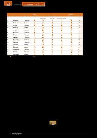 The China Analyst	


Macro Performance of Sub-Saharan African Countries (Top 15, 2011 - 2012)




Note: Denotes a more favourable score. For example,   indicates a GDP growth rate greater then 8% in 2011. A complete methodology breakdown is available
from the author upon request.
Source: World Bank; IMF; The Beijing Axis Analysis

 ӹӹ    African countries ranked from 16 to 30 are small                             political stability, ease of doing business or rule of law
       economies dealing with various socio-political issues                        can be deal breakers. Understanding and managing
                                                                                    these risks are extremely important
 ӹӹ    African countries ranked from 31 onwards are very
       small economies with underdeveloped governance                         ӹӹ    Market intelligence is essential but one cannot entirely
       structures                                                                   rely on data – Decisions cannot be entirely based on
                                                                                    desk research. Field research and on-the-ground work
 ӹӹ    In order for Africa as a whole to continue to prosper,
                                                                                    are key differentiators in successful market entry
       it needs to improve its socio-political stability, rule of
                                                                                    strategies
       law and business environment. For the moment, Africa’s
       under performance in these areas are hindering further                 ӹӹ    Collaborative strategies work - Find support in people
       economic growth and business opportunities                                   who have an intimate understanding of the local
                                                                                    market and have the right connections at both the
Africa is a continent and cannot be understood as one single                        corporate and government levels. Finding a local
market. At the same time, while the overall opportunity                             partner often helps companies to navigate the red tape
may remain attractive (eg. the size of Africa’s consumption                         and significantly reduce transactional costs involved in
markets equals that of India), the market size and growth of                        organic growth
a single market may not be that appealing yet. This is where
an integral understanding of Africa’s regional trade blocs is                 ӹӹ    Find the right channel to market – China’s increasing
needed to further assess available market entry opportunities.                      involvement in Africa presents an opportunity for many
Companies also need to be aware of Africa’s ongoing regional                        companies. Chinese partners can play the role of a
integration efforts, which potentially offer larger markets,                        financier, client or supplier. By partnering with the right
fewer barriers and greater economies of scale. Companies                            Chinese company, one can protect against new entrants
should initially focus on the regional leaders – Ghana in the                       at home or enter into new markets
west, Kenya in the east, South Africa in the south – and analyse
the surrounding regional markets. Whereas it may be impos-                    ӹӹ    Position yourself in the long run – Do not expect
sible to set up shop in each country, having a base in the                          immediate results. A long-term commitment is
regional stronghold is a feasible and increasingly attractive                       fundamental in a successful Africa strategy. The real
strategy that MNCs can adopt.                                                       opportunity is still to come
The challenges ahead
                                                                             Knowing and understanding how to navigate these obstacles
Africa is unique. Understanding and being able to navigate                   are some of the factors that have allowed successful inter-
the continent’s diversity is key. TBA has long been assisting                national companies – many of them Chinese, to profit from
companies to enter a number of African markets and we have                   the continent’s high profit margins across a gamut of sectors.
seen same mistakes being made by new entrants. In our view,                  Doing business in Africa requires both flexibility and a long
some of the critical success factors are:                                    term strategic approach. There will be challenges ahead, but
                                                                             the overall opportunity remains in the continent’s long-term
 ӹӹ    First conduct a thorough market scoping exercise –                    potential.
       Understanding where to start (and why), are key tasks                 Javier Cuñat, Associate Director
       that companies often ignore. Macro factors such as                    javiercunat@thebeijingaxis.com


29  І  The Beijing Axis    
 