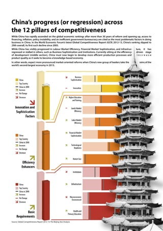 China’s progress (or regression) across
the 12 pillars of competitiveness
While China has rapidly ascended on the global economic rankings after more than 30 years of reform and opening up, access to
financing, inflation, policy instability, and an inefficient government bureaucracy are cited as the most problematic factors in doing
business in China. In the World Economic Forum’s latest Global Competitiveness Report (GCR) 2012-13, China’s ranking slipped to
29th overall, its first such decline since 2005.
While China has visibly progressed in Labour Market Efficiency, Financial Market Sophistication, and Infrastruc-         ture, it has
regressed or stalled in others, such as Business Sophistication and Institutions. Currently sitting at the efficiency-   driven stage
of development (middle section), China must now begin to develop more efficient production processes and                  increase
product quality as it seeks to become a knowledge-based economy.
In other words, expect more pronounced market-oriented reforms when China’s new group of leaders take the                  reins of the
world’s second-largest economy in 2013.




Source: Global Competitiveness Report 2012-13; The Beijing Axis Analysis
 