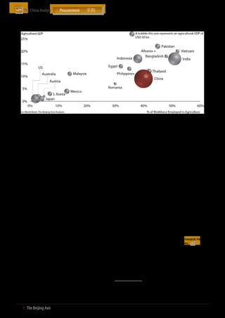 The China Analyst	


Size of Agricultural Sector for Select Countries (USD bn, %, 2011)




Source: World Bank; The Beijing Axis Analysis

Furthermore, while cheap labour has been a key factor in generating       result of the central government’s implementation of the ‘going-
high economic growth over the past three decades, it has also             west’ strategy.
contributed to profound income disparities between rural and
urban households. If left unchecked, such persistent, widening            It should also be noted that while Chinese wages may be going
inequality could lead to social crises that could interrupt growth and    up, Chinese exports are also moving up the value chain. In 1985,
damage competitiveness. To alleviate social tension, the Chinese          China had a GDP per capita of just USD 290 at current prices and
government has begun to intervene by enforcing higher minimum             had almost no high-tech exports1. By 2011, China’s GDP per capita
wages along with investing in a social safety net for the poor. As        had increased to USD 5,414 with high-tech exports now accounting
part of the government’s plans to increase minimum wages by               for roughly 30% of total exports. In contrast, the average GDP per
13% annually through 2015, many provinces and municipalities,             capita of the countries which China then competed with was USD
including Guangdong, Beijing and Shanghai, have raised their              8,318 in 19852. By 2011, the GDP per capita of these countries
minimum wages by double digits in 2011. While many of these               had increased to USD 37,291. This means that while wages in
minimum wage increases are occurring in China’s affluent eastern          China may be going up, the wages of China’s competitors on a
areas, it is clear that the main beneficiaries are the migrant workers    product-by-product basis have been rising even faster along with
who flock to these areas in search of work. Such a re-alignment           the sophistication of their exports. China might have become
of rural–urban income, as a result of wage increases for unskilled        expensive for many low-end manufactured goods such as T-shirts
migrant workers, will reduce overall income inequality over time.         and footwear, but it is still comparatively priced for semiconductors,
                                                                          cars and software development. In fact, recent hikes in minimum
The changing nature of China’s cost competitiveness                       wages all across China are aligned with the government’s initiatives
                                                                          to accelerate the country’s process of industrial restructuring, since
Regardless of when China will reach the Lewis turning point, the          higher labour costs will force enterprises to move up the value chain
indisputable fact is that Chinese migrant wages are rising and this       into more technologically-advanced industries. In other words,
in turn is also driving up general labour costs in China. The rise in     various higher-end products currently being produced by South
Chinese wages means that China will no longer be the cheapest             Korea, Japan, Taiwan, Singapore, and the US will face stiffer Chinese
supplier of low-end manufactured goods. This will benefit countries       competition.
such as Vietnam, Indonesia, Pakistan and other developing nations
who can expect to see more manufacturing outsourced to their              China still has a large untapped pool of migrant workers, but fewer
countries instead of China. However in reality, only a portion of total   will be working in low-end, labour intensive industries; instead,
manufacturing will shift from China. Smaller low-cost countries           more will be employed in high-end value-added industries as China
simply lack the supply chain, infrastructure, and labour skills to        continues to move up the value chain, posing a greater challenge to
absorb all of China’s current production volume.                          middle- and high-income economies, as it moves towards head-to-
                                                                          head competition across various product categories.
Furthermore, China’s vast landmass and regional differences
allows for the country’s central and western provinces to carry on
labour-intensive industries, which coastal regions have outgrown.         Li-Chia Ou, Senior Consultant
China’s spatial and regional diversity means that China can avoid         lichia@thebeijingaxis.com
the common ‘flying geese’ pattern of labour-intensive industries’
moving to less-developed economies by allowing labour-intensive
industries to continue growing in the less-developed inland regions.
In fact, this trend is already clear. In 2011, employment growth
for migrant workers in the western and central regions stood at
8.1% and 9.6%, respectively. In contrast, employment growth in            1
                                                                            Note: High-tech exports are products classified with high RD intensity,
the Yangtze and Pearl River Delta regions was relatively stagnant,        such as aerospace, computers, pharmaceuticals, scientific instruments, and
increasing by only 0.3% and 1%, respectively. Such a development          electrical machinery
is possible because China’s capacity for industrial development in        2
                                                                            Note: Assumes these countries/territories are the US, Japan, South Korea,
the central and western regions has substantially improved as a           Singapore and Taiwan


21  І  The Beijing Axis    
 