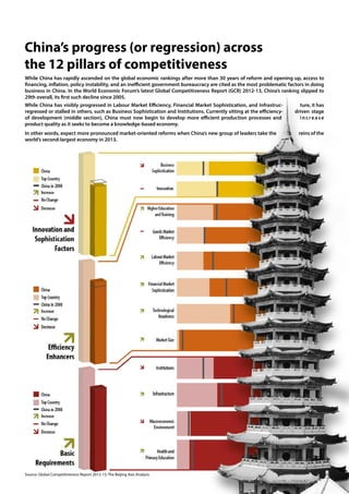China’s progress (or regression) across
the 12 pillars of competitiveness
While China has rapidly ascended on the global economic rankings after more than 30 years of reform and opening up, access to
financing, inflation, policy instability, and an inefficient government bureaucracy are cited as the most problematic factors in doing
business in China. In the World Economic Forum’s latest Global Competitiveness Report (GCR) 2012-13, China’s ranking slipped to
29th overall, its first such decline since 2005.
While China has visibly progressed in Labour Market Efficiency, Financial Market Sophistication, and Infrastruc-           ture, it has
regressed or stalled in others, such as Business Sophistication and Institutions. Currently sitting at the efficiency-   driven stage
of development (middle section), China must now begin to develop more efficient production processes and                   increase
product quality as it seeks to become a knowledge-based economy.
In other words, expect more pronounced market-oriented reforms when China’s new group of leaders take the                 reins of the
world’s second-largest economy in 2013.




Source: Global Competitiveness Report 2012-13; The Beijing Axis Analysis
 