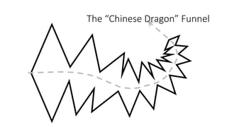 The “Chinese Dragon” Funnel
 