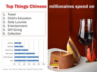 Top Things Chinese millionaires spend on
1.      Travel
2.      Child’s Education
3.      Daily Luxuries
4.      Entertain...