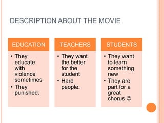 DESCRIPTION ABOUT THE MOVIE


EDUCATION     TEACHERS        STUDENTS

• They        • They want    • They want
  educate       the better     to learn
  with          for the        something
  violence      student        new
  sometimes   • Hard         • They are
• They          people.        part for a
  punished.                    great
                               chorus 
 