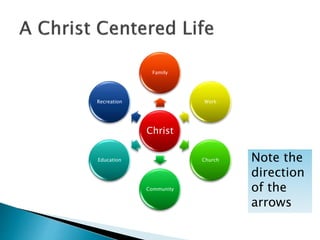 Christ
Family
Work
Church
Community
Education
Recreation
Note the
direction
of the
arrows
 
