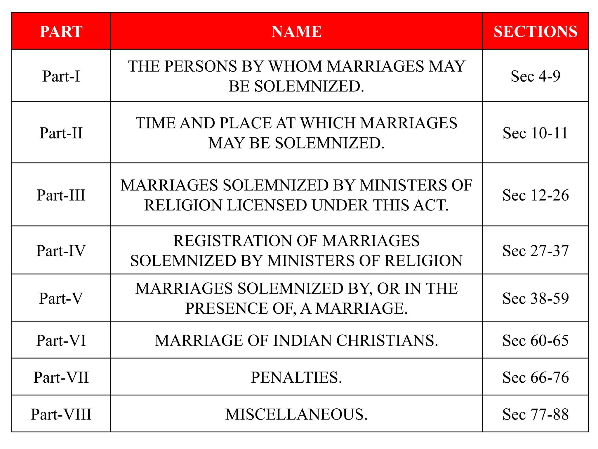 The Christian Marriage Act 1872 | PPTX