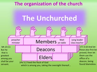 The organization of the church
preacher
minister
Wait
on table
song leader
class teacher
The Unchurched
Elders
Deacons
Members
Mt 23:11
But he
that is
greatest
among you
shall be your
servant.
1Ti 3:10 And let
these also first be
proved; then let
them use the
office of a
deacon, being
found blameless.
1Pe 5:2 Feed the flock of God
which is among you, taking the oversight thereof…
 