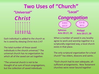 Two Uses of “Church”
“Universal”
Christ
“Local”
Congregation
A B C D E Fetc.
A B C
D E F
E F G
H I J
Ephesus
Acts 20:17, 28
Philippi
Acts 20:17, 28
Each individual is added to the church as
he is saved by obeying Christ Acts 2:47
The total number of these saved
individuals is the church universal,* The
universal church has no organization by
which all of the saved can act together.
“The universal church is not to be
thought of as sum of local congregations,
but the collection of saved individuals
When a number of saved in any locality
agree to work and worship together in a
scripturally organized way, a local church
exists in that place.
The only scriptural organization for a local
church* has elders, deacons and saints .
*Each church had its own adequate, all-
sufficient arrangements. New Testament
churches were never bound together
 