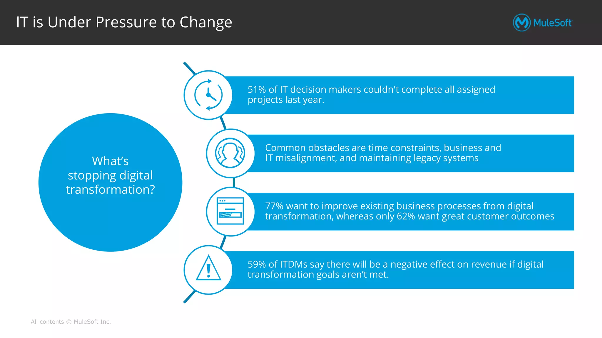 All contents © MuleSoft Inc.
IT is Under Pressure to Change
51% of IT decision makers couldn't complete all assigned
projects last year.
Common obstacles are time constraints, business and
IT misalignment, and maintaining legacy systems
77% want to improve existing business processes from digital
transformation, whereas only 62% want great customer outcomes
59% of ITDMs say there will be a negative effect on revenue if digital
transformation goals aren’t met.
What’s
stopping digital
transformation?
 