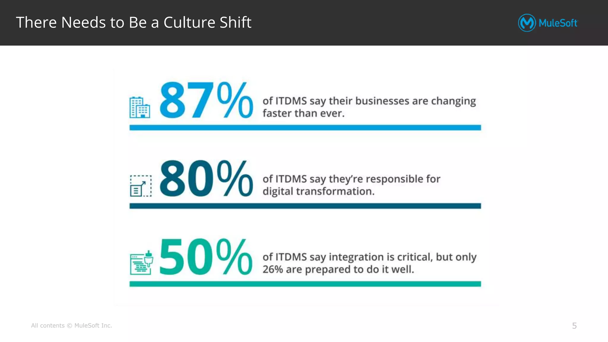 All contents © MuleSoft Inc. 5
There Needs to Be a Culture Shift
 
