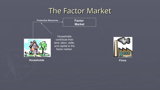Microeconomics: THE CIRCULAR FLOW OF THE ECONOMY.ppt