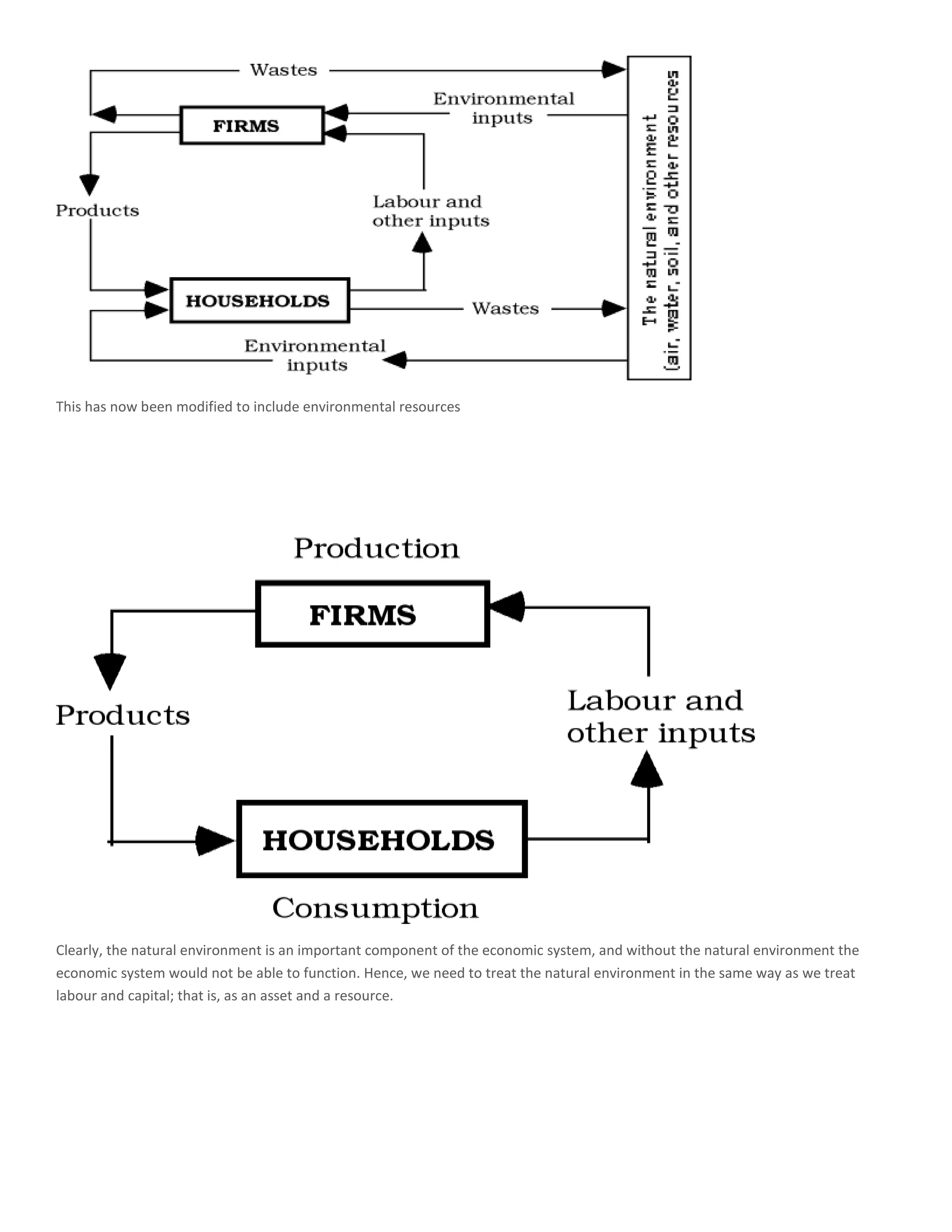 This has now been modified to include environmental resources




Clearly, the natural environment is an important component of the economic system, and without the natural environment the
economic system would not be able to function. Hence, we need to treat the natural environment in the same way as we treat
labour and capital; that is, as an asset and a resource.
 
