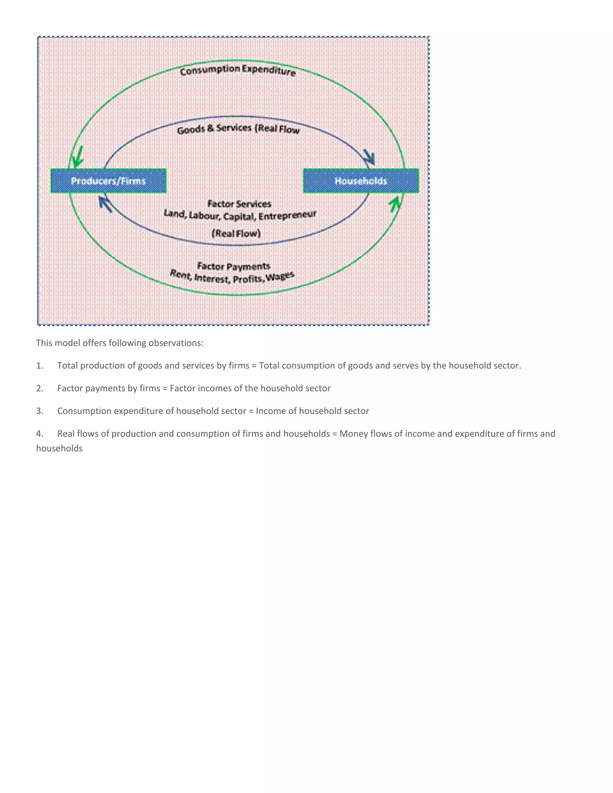 This model offers following observations:

1.   Total production of goods and services by firms = Total consumption of goods and serves by the household sector.

2.   Factor payments by firms = Factor incomes of the household sector

3.   Consumption expenditure of household sector = Income of household sector

4. Real flows of production and consumption of firms and households = Money flows of income and expenditure of firms and
households
 
