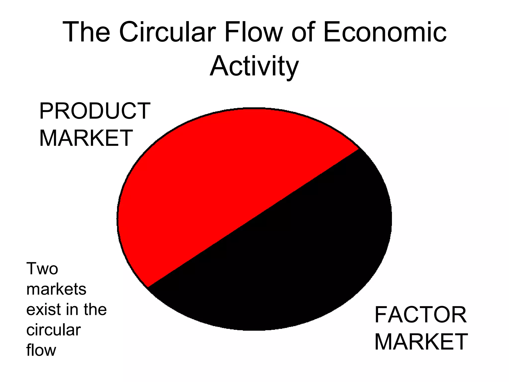 The Circular Flow of Economic
Activity
Two
markets
exist in the
circular
flow
FACTOR
MARKET
PRODUCT
MARKET
 