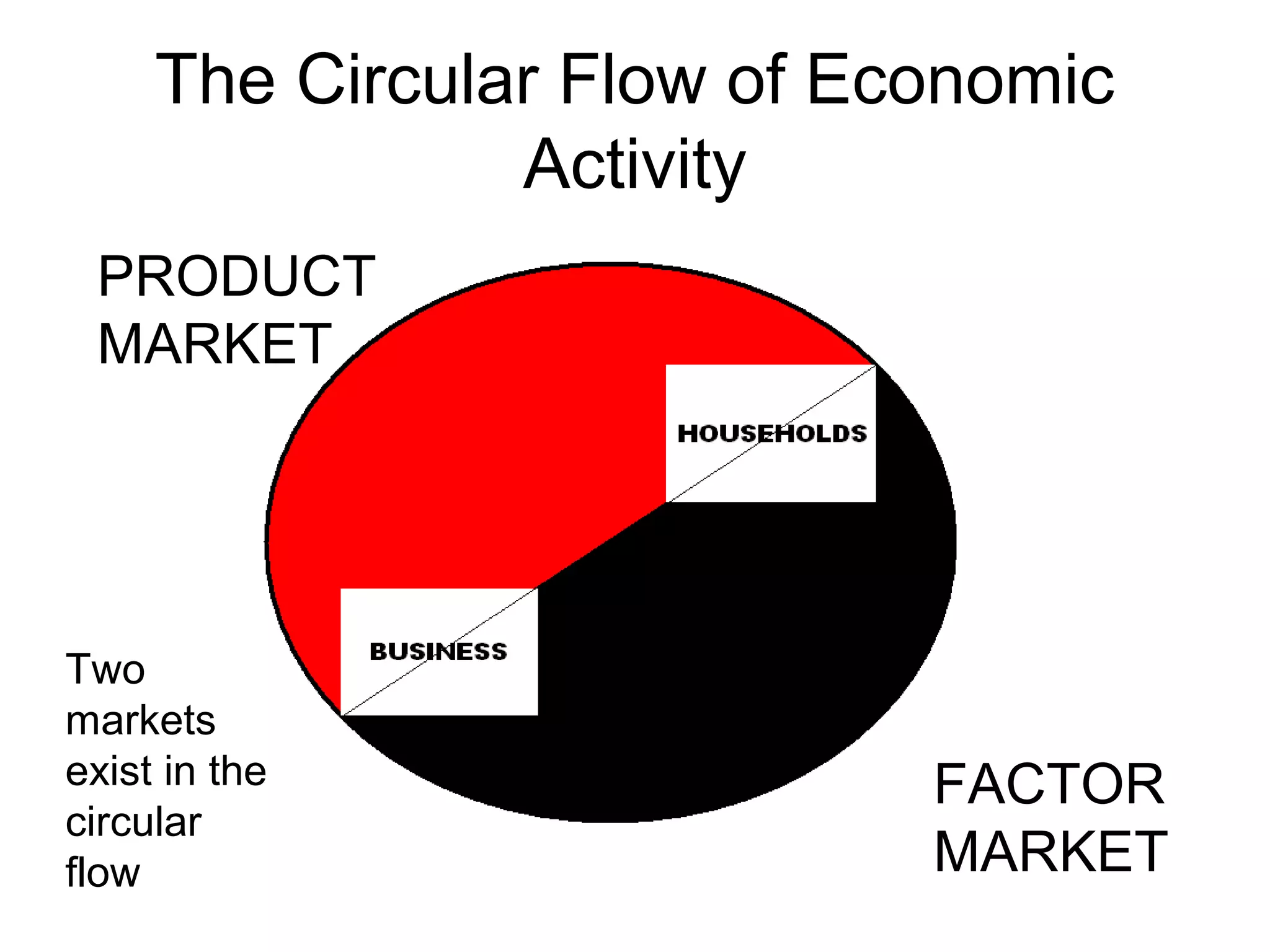 The Circular Flow of Economic
Activity
FACTOR
MARKET
PRODUCT
MARKET
Two
markets
exist in the
circular
flow
 