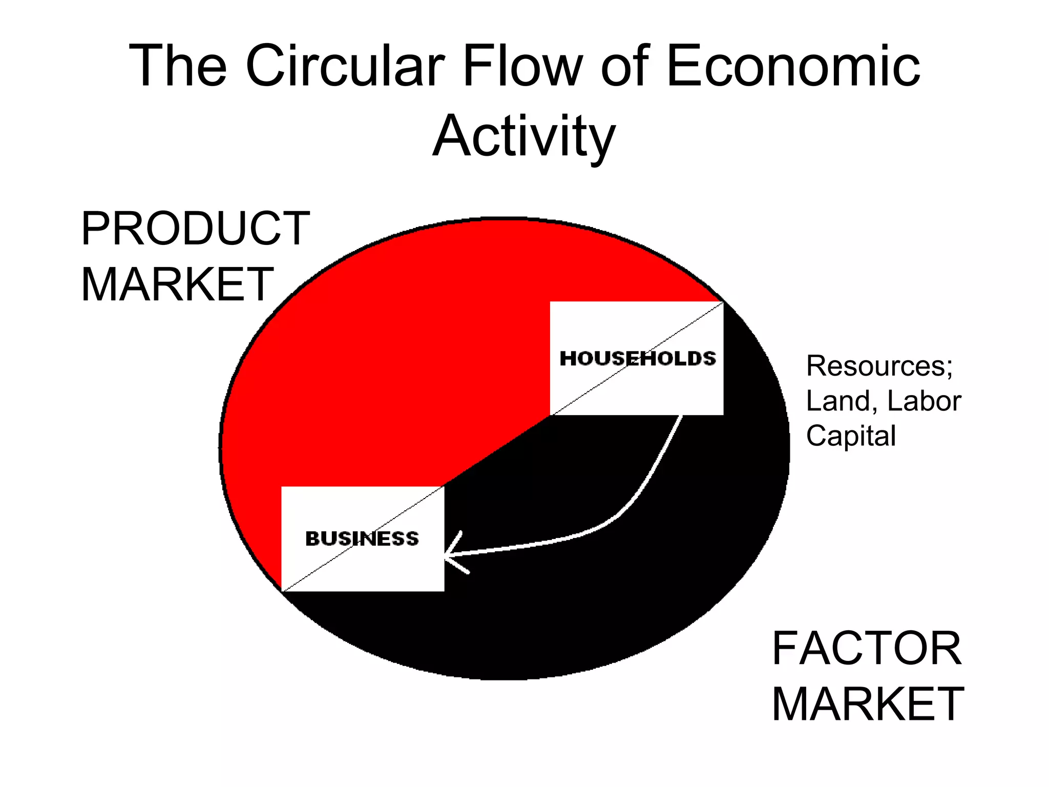 The Circular Flow of Economic
Activity
FACTOR
MARKET
PRODUCT
MARKET
Resources;
Land, Labor
Capital
 