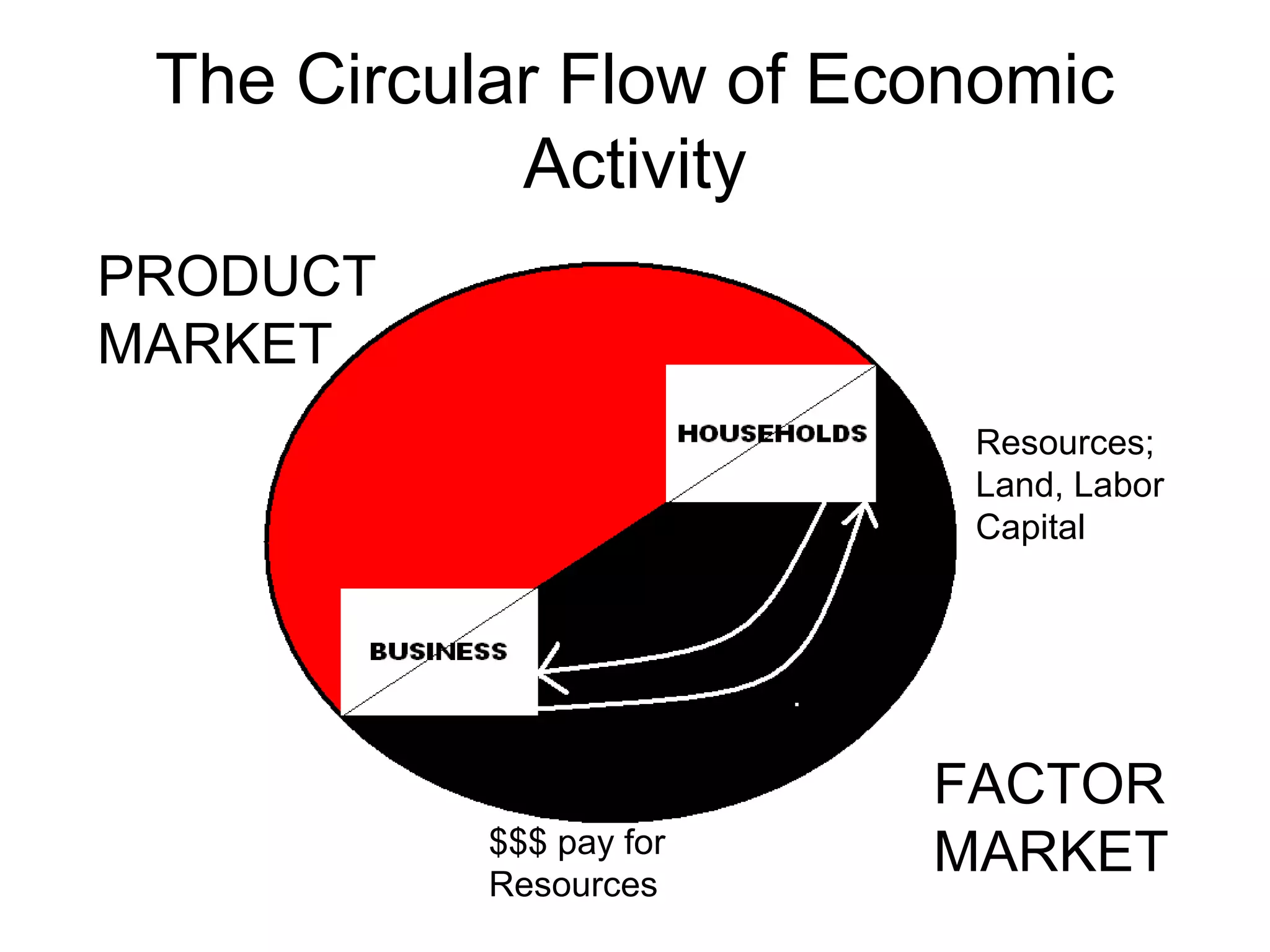 The Circular Flow of Economic
Activity
FACTOR
MARKET
PRODUCT
MARKET
Resources;
Land, Labor
Capital
$$$ pay for
Resources
 