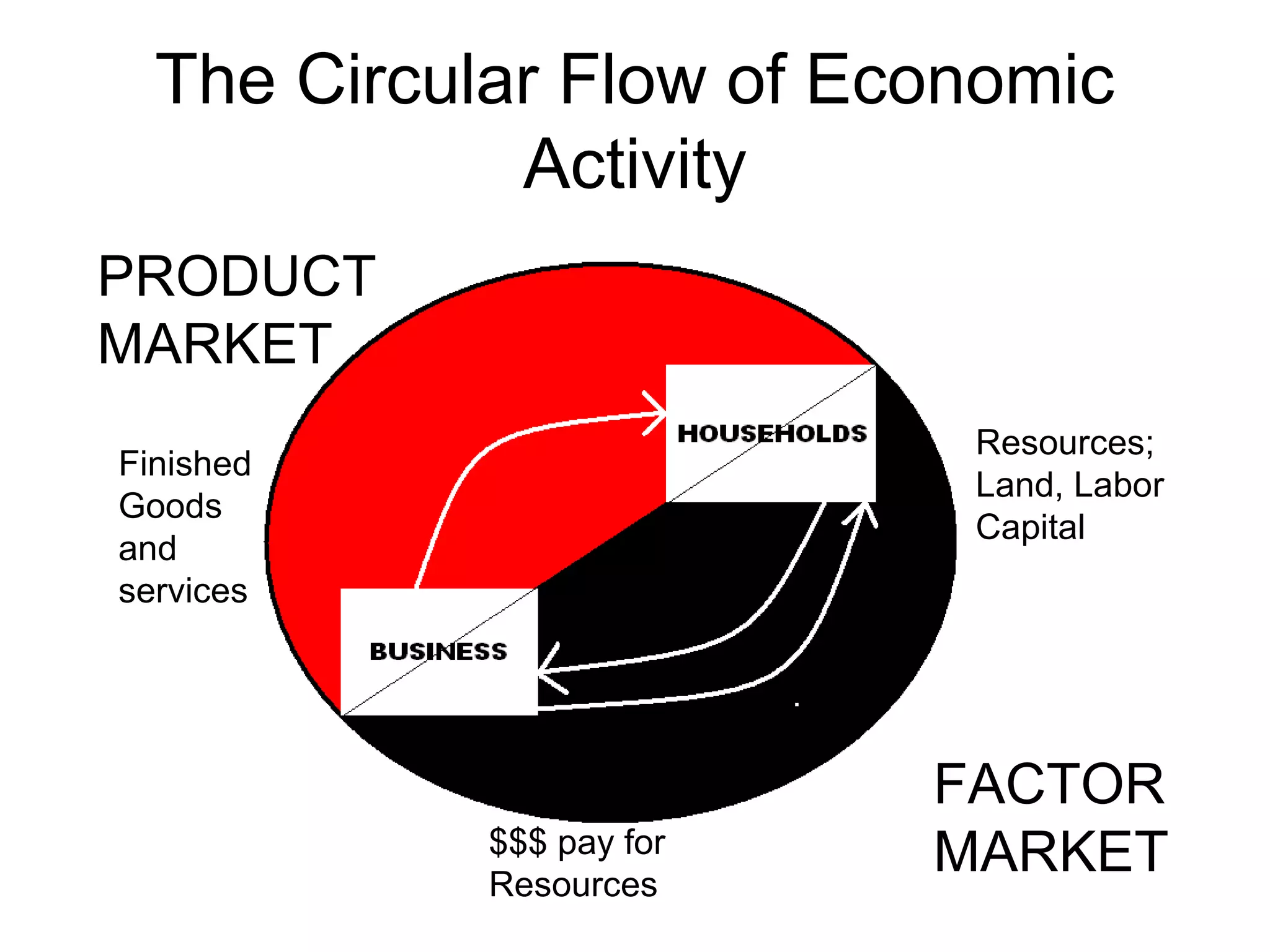 The Circular Flow of Economic
Activity
FACTOR
MARKET
PRODUCT
MARKET
Resources;
Land, Labor
Capital
$$$ pay for
Resources
Finished
Goods
and
services
 