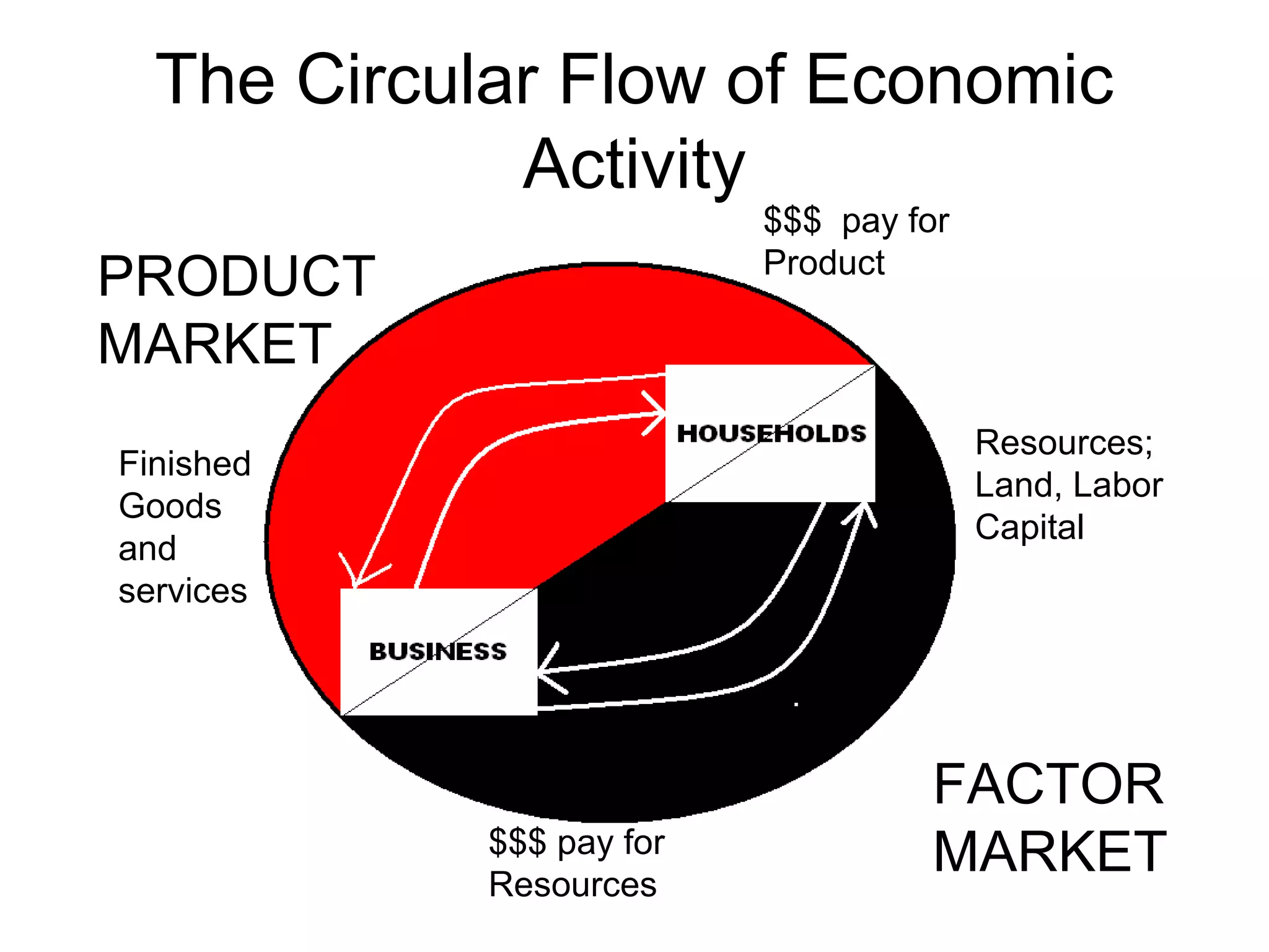 The Circular Flow of Economic
Activity
FACTOR
MARKET
PRODUCT
MARKET
Resources;
Land, Labor
Capital
$$$ pay for
Resources
$$$ pay for
Product
Finished
Goods
and
services
 