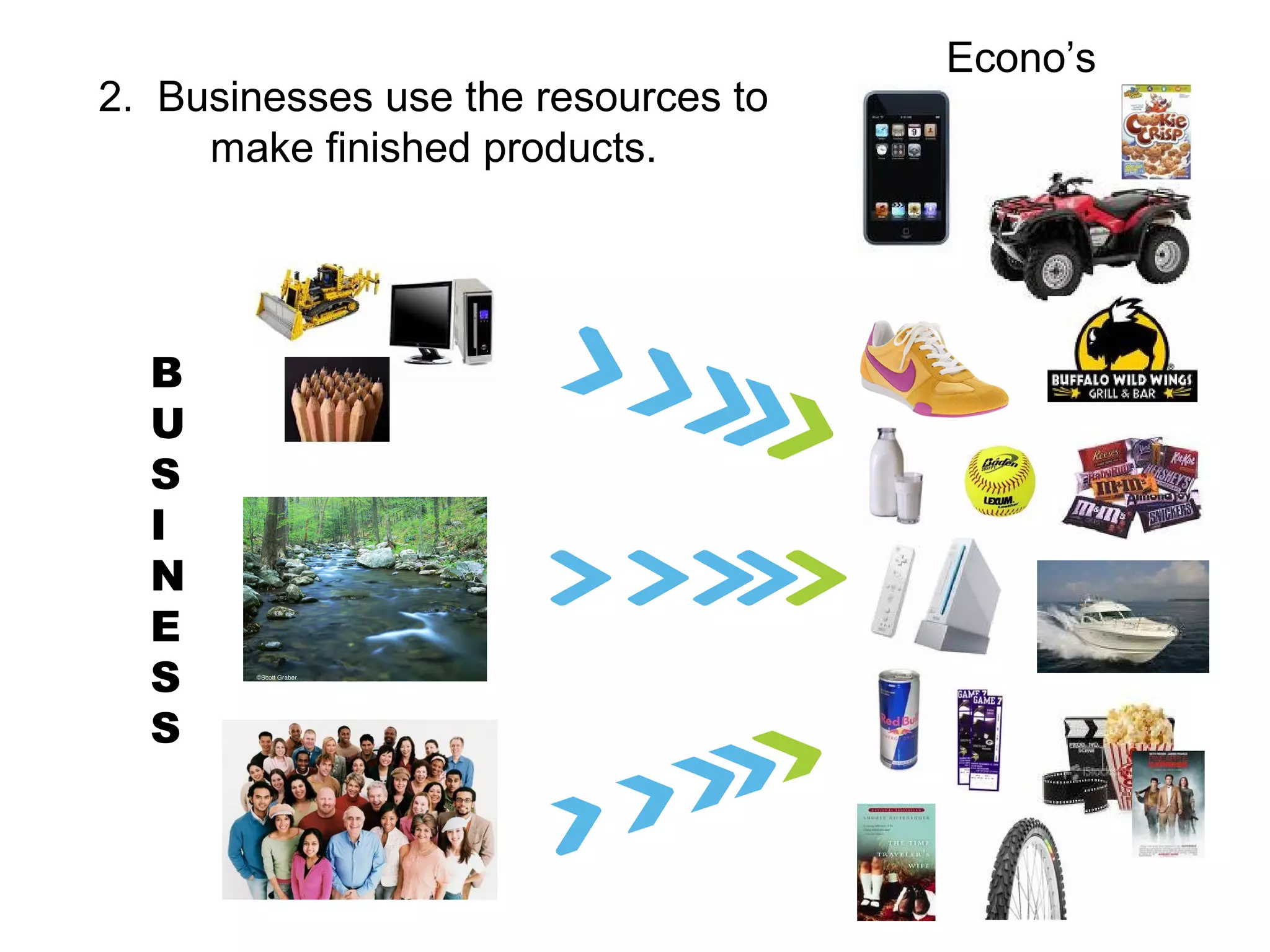 2. Businesses use the resources to
make finished products.
Econo’s
B
U
S
I
N
E
S
S
 