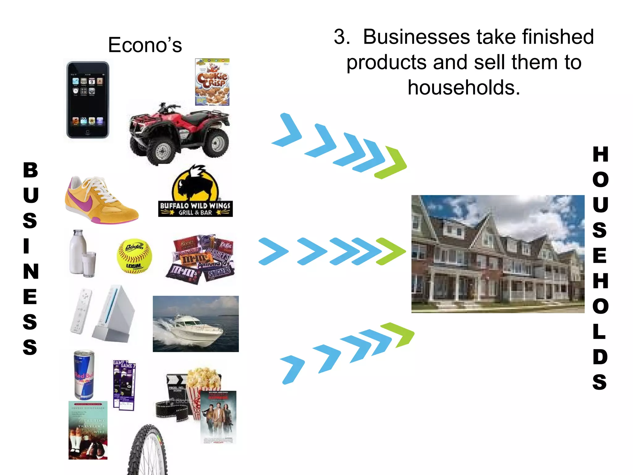 3. Businesses take finished
products and sell them to
households.
Econo’s
B
U
S
I
N
E
S
S
H
O
U
S
E
H
O
L
D
S
 
