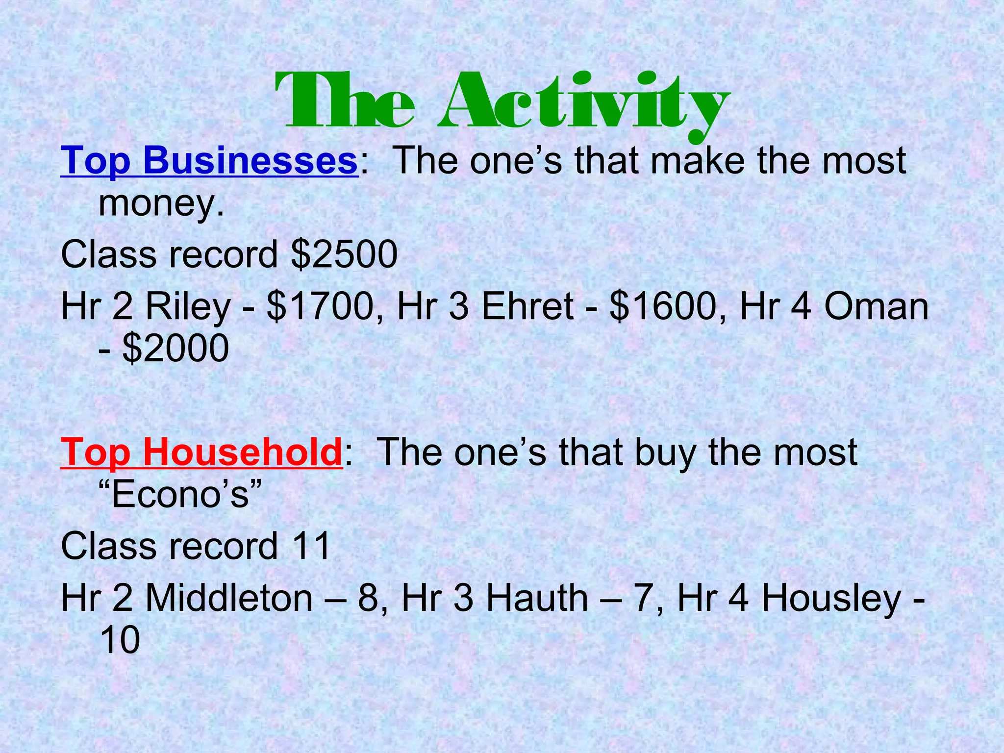 The Activity
Top Businesses: The one’s that make the most
money.
Class record $2500
Hr 2 Riley - $1700, Hr 3 Ehret - $1600, Hr 4 Oman
- $2000
Top Household: The one’s that buy the most
“Econo’s”
Class record 11
Hr 2 Middleton – 8, Hr 3 Hauth – 7, Hr 4 Housley -
10
 