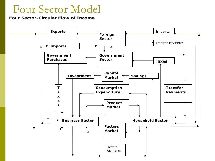 national income diagram diagram of circular flow of national income gallery how national income diagram diagram of circular flow of national income gallery how
