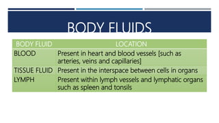 BODY FLUIDS
BODY FLUID LOCATION
BLOOD Present in heart and blood vessels [such as
arteries, veins and capillaries]
TISSUE FLUID Present in the interspace between cells in organs
LYMPH Present within lymph vessels and lymphatic organs
such as spleen and tonsils
 