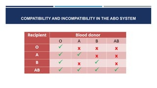 COMPATIBILITY AND INCOMPATIBILITY IN THE ABO SYSTEM
 