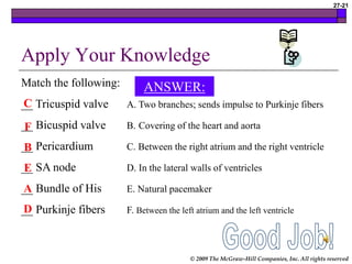 © 2009 The McGraw-Hill Companies, Inc. All rights reserved
27-21
Apply Your Knowledge
Match the following:
__ Tricuspid valve A. Two branches; sends impulse to Purkinje fibers
__ Bicuspid valve B. Covering of the heart and aorta
__ Pericardium C. Between the right atrium and the right ventricle
__ SA node D. In the lateral walls of ventricles
__ Bundle of His E. Natural pacemaker
__ Purkinje fibers F. Between the left atrium and the left ventricle
D
A
E
B
F
C
ANSWER:
 