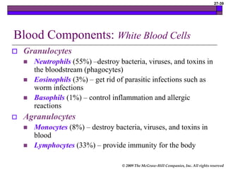 © 2009 The McGraw-Hill Companies, Inc. All rights reserved
27-39
Blood Components: White Blood Cells
 Granulocytes
 Neutrophils (55%) –destroy bacteria, viruses, and toxins in
the bloodstream (phagocytes)
 Eosinophils (3%) – get rid of parasitic infections such as
worm infections
 Basophils (1%) – control inflammation and allergic
reactions
 Agranulocytes
 Monocytes (8%) – destroy bacteria, viruses, and toxins in
blood
 Lymphocytes (33%) – provide immunity for the body
 