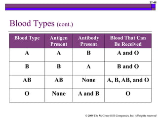 © 2009 The McGraw-Hill Companies, Inc. All rights reserved
27-46
Blood Types (cont.)
Blood Type Antigen
Present
Antibody
Present
Blood That Can
Be Received
A A B A and O
B B A B and O
AB AB None A, B, AB, and O
O None A and B O
 
