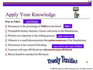 © 2009 The McGraw-Hill Companies, Inc. All rights reserved
27-48
Apply Your Knowledge
True or False:
__ Hematocrit is the percentage of WBCs in the blood.
__ Neutrophils destroy bacteria, viruses, and toxins in the bloodstream.
__ Platelets are important to the clotting process.
__ Albumin is a small plasma protein that pushes water out of the bloodstream.
__ Hemostasis is the control of bleeding.
__ A person with type AB blood can only receive type AB blood.
__ Blood should be matched for Rh factor.
pulls water into
RBCs
can receive any type of blood
T
T
F
T
F
T
F
ANSWER:
 