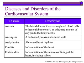 © 2009 The McGraw-Hill Companies, Inc. All rights reserved
27-51
Diseases and Disorders of the
Cardiovascular System
Disease Description
Anemia The blood does not have enough red blood cells
or hemoglobin to carry an adequate amount of
oxygen to the body’s cells
Aneurysm A ballooned, weakened arterial wall
Arrhythmias Abnormal heart rhythms
Carditis Inflammation of the heart
Endocarditis Inflammation of the innermost lining of the
heart, including valves
 