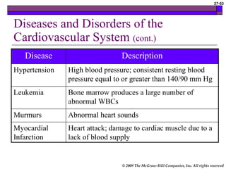 © 2009 The McGraw-Hill Companies, Inc. All rights reserved
27-53
Disease Description
Hypertension High blood pressure; consistent resting blood
pressure equal to or greater than 140/90 mm Hg
Leukemia Bone marrow produces a large number of
abnormal WBCs
Murmurs Abnormal heart sounds
Myocardial
Infarction
Heart attack; damage to cardiac muscle due to a
lack of blood supply
Diseases and Disorders of the
Cardiovascular System (cont.)
 