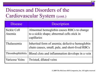 © 2009 The McGraw-Hill Companies, Inc. All rights reserved
27-54
Disease Description
Sickle Cell
Anemia
Abnormal hemoglobin causes RBCs to change
to a sickle shape; abnormal cells stick in
capillaries
Thalassemia Inherited form of anemia; defective hemoglobin
chain causes, small, pale, and short-lived RBCs
Thrombophlebitis Blood clots and inflammation develops in a vein
Varicose Veins Twisted, dilated veins
Diseases and Disorders of the
Cardiovascular System (cont.)
 