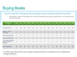 More Than Half (57%) of Employees Have Not Bought a Book at a Bookstore Within the Past Month.
                 •      No less than a quarter of Employees from India and Australia last purchased a physical book at a bookstore more
                        than two years ago.


         Employees                            Total        US       CAN       MEX       BRA        UK       FRA       DEU       SPA      ITA       RUS       IND       CHN       JPN       AUS
                                              (n=1412)     (n=100   (n=100)   (n=100)   (n=100)   (n=101)   (n=100)   (n=100)   (n=98)   (n=100)   (n=100)   (n=101)   (n=106)   (n=100)   (n=106)
            %


In the past month                                43         28       40        45        43        39        44        37        66       51        32        34        47        64        30


Between 1 and 12
                                                 42         50       41        42        46        50        43        48        27       41        46        40        44        28        45
months ago

Two to three years ago                            9         13       13        11          9         6         7         5        5         4       15        16          5         6       13

Four to five years ago                            4          8         2         1         2         5         3         8        0         2         7         7         3         0         7

I have never purchased
a physical book in a                              2          1         4         1         0         0         3         2        2         2         0         4         1         2         5
bookstore


Net: 2+ years ago                                15         22       19        13        11        11        13        15         7         8       22        27          9         8       25




  Q. When was the last time you bought a physical book at a bookstore (not a textbook for
  college classes)?
© 2011 Cisco and/or its affiliates. All rights reserved.                                                                                                                                          10
 