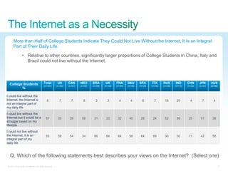 More than Half of College Students Indicate They Could Not Live Without the Internet, It Is an Integral
       Part of Their Daily Life.

                  • Relative to other countries, significantly larger proportions of College Students in China, Italy and
                    Brazil could not live without the Internet.




  College Students                            Total          US       CAN       MEX       BRA        UK       FRA       DEU       SPA       ITA       RUS       IND       CHN       JPN       AUS
                                              (n=1441)      (n=100)   (n=101)   (n=106)   (n=105)   (n=100)   (n=100)   (n=100)   (n=103)   (n=100)   (n=106)   (n=113)   (n=102)   (n=101)   (n=104)
         %

I could live without the
Internet, the Internet is                        8             7         7         8         3         3         4         4         8         7       18        20          4         7         4
not an integral part of
my daily life

I could live without the
Internet but it would be a                      37           35        39        58        31        33        32        40        28        24        52        30        25        51        38
struggle based on my
lifestyle

I could not live without
the Internet, it is an                          55           58        54        34        66        64        64        56        64        69        30        50        71        42        58
integral part of my
daily life



   Q. Which of the following statements best describes your views on the Internet? (Select one)
 © 2011 Cisco and/or its affiliates. All rights reserved.                                                                                                                                               11
 