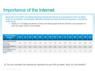About One-Third (32%) of College Students Indicate the Internet Is as Important to Them as Water,
       Food, Air and Shelter; and Roughly Half (49%) Indicate the Internet Is Bot as Important—but that It‘s
       Pretty Close.
           • Nearly 2 in 3 College Students in China and Brazil agree that the Internet is as important to
              them as water, food, air and shelter.




    Among College
      Students                                Total          US       CAN       MEX       BRA        UK       FRA       DEU       SPA       ITA       RUS       IND       CHN       JPN       AUS
                                              (n=1441)      (n=100)   (n=101)   (n=106)   (n=105)   (n=100)   (n=100)   (n=100)   (n=103)   (n=100)   (n=106)   (n=113)   (n=102)   (n=101)   (n=104)
         %
Yes, it is that important
to the way                                       32          32        19        16        65        22        13        18        50        50        19        41        64        28        18
I live my life
No, but the Internet is
                                                 49          37        58        63        32        44        39        65        37        34        76        53        31        62        49
pretty close
No, the Internet is not
that important in                                19          31        23        21          3       34        48        17        14        16          5         6         5       10        33
my life




   Q. Do you consider the internet as important to your life as water, food, air, and shelter?
 © 2011 Cisco and/or its affiliates. All rights reserved.                                                                                                                                          13
 