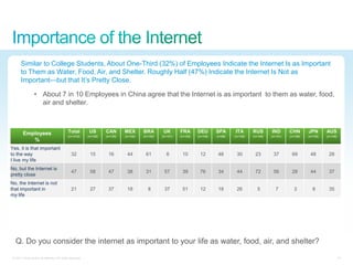 Similar to College Students, About One-Third (32%) of Employees Indicate the Internet Is as Important
       to Them as Water, Food, Air, and Shelter. Roughly Half (47%) Indicate the Internet Is Not as
       Important—but that It‘s Pretty Close.

                  • About 7 in 10 Employees in China agree that the Internet is as important to them as water, food,
                    air and shelter.



         Employees                            Total          US       CAN       MEX       BRA        UK       FRA       DEU       SPA      ITA       RUS       IND       CHN       JPN       AUS
                                              (n=1412)      (n=100)   (n=100)   (n=100)   (n=100)   (n=101)   (n=100)   (n=100)   (n=98)   (n=100)   (n=100)   (n=101)   (n=106)   (n=100)   (n=106)
            %
Yes, it is that important
to the way                                      32           15        16        44        61          6       10        12        48       30        23        37        69        48        28
I live my life
No, but the Internet is
                                                47           58        47        38        31        57        39        76        34       44        72        56        28        44        37
pretty close
No, the Internet is not
that important in                               21           27        37        18          8       37        51        12        18       26          5         7         3         8       35
my life




   Q. Do you consider the internet as important to your life as water, food, air, and shelter?
 © 2011 Cisco and/or its affiliates. All rights reserved.                                                                                                                                              14
 