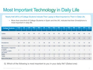 Nearly Half (46%) of College Students Indicate Their Laptop Is Most Important to Them in Daily Life.

                    • More than one-third of College Students in Spain and the UK, indicate that their Smartphone is
                      most important in daily life.

  College Students                            Total            US       CAN       MEX       BRA        UK       FRA       DEU       SPA       ITA       RUS       IND       CHN       JPN       AUS
                                             (n=1441)         (n=100)   (n=101)   (n=106)   (n=105)   (n=100)   (n=100)   (n=100)   (n=103)   (n=100)   (n=106)   (n=113)   (n=102)   (n=101)   (n=104)
         %

Laptop                                          46             43        50        59        27        49        54        52        36        24        43        50        66        46        43



Desktop computer                                20             17        11        21        52          6         6       12        17        42        29        23        18        11        17



Smartphone                                      19             20        28          8         8       36        25        13        40        13        12        12        13        13        26

TV                                               6               6         5         7         6         3         8         8         5       10          2         4         0       10          6
Newspapers, magazines
or books
                                                 4               3         4         4         4         1         3         8         2         3         4         8         1         7         1
in print e.g. paper,
not online
Radio                                            1               4         0         0         0         0         2         3         0         0         2         1         0         1         0
Tablet                                           1               0         0         0         3         0         1         0         0         5         3         1         3         1         1

None of the above                                4               7         3         2         1         5         1         4         1         3         5         2         0       12          6



     Q. Which of the following is most important to you in your daily life? (Select one)
   © 2011 Cisco and/or its affiliates. All rights reserved.                                                                                                                                       15
 